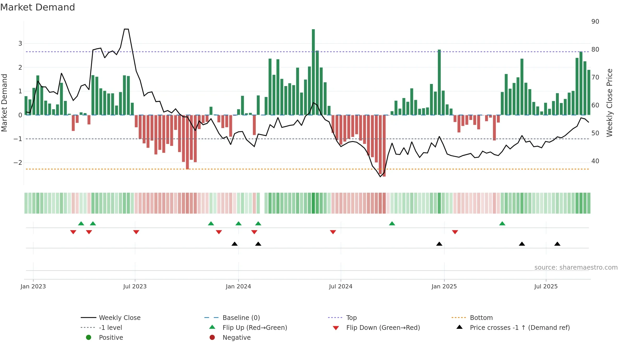 002959 weekly Market Demand chart, closing 2025-09-15.