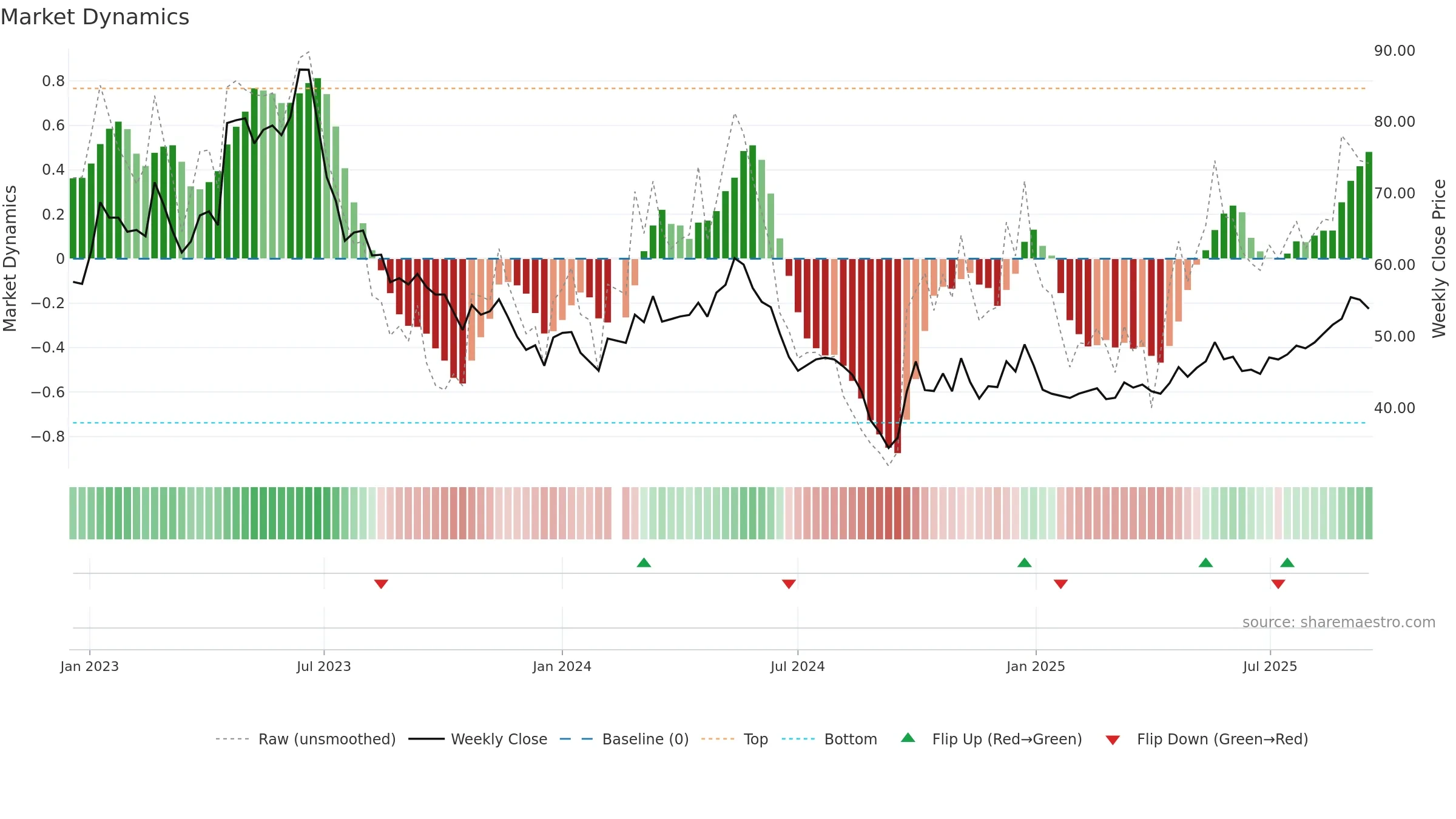 002959 weekly Market Dynamics chart, closing 2025-09-15.