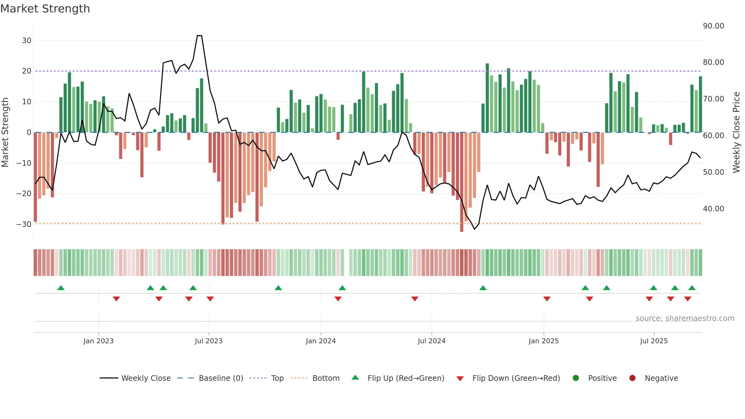 002959 weekly Market Strength chart, closing 2025-09-15.