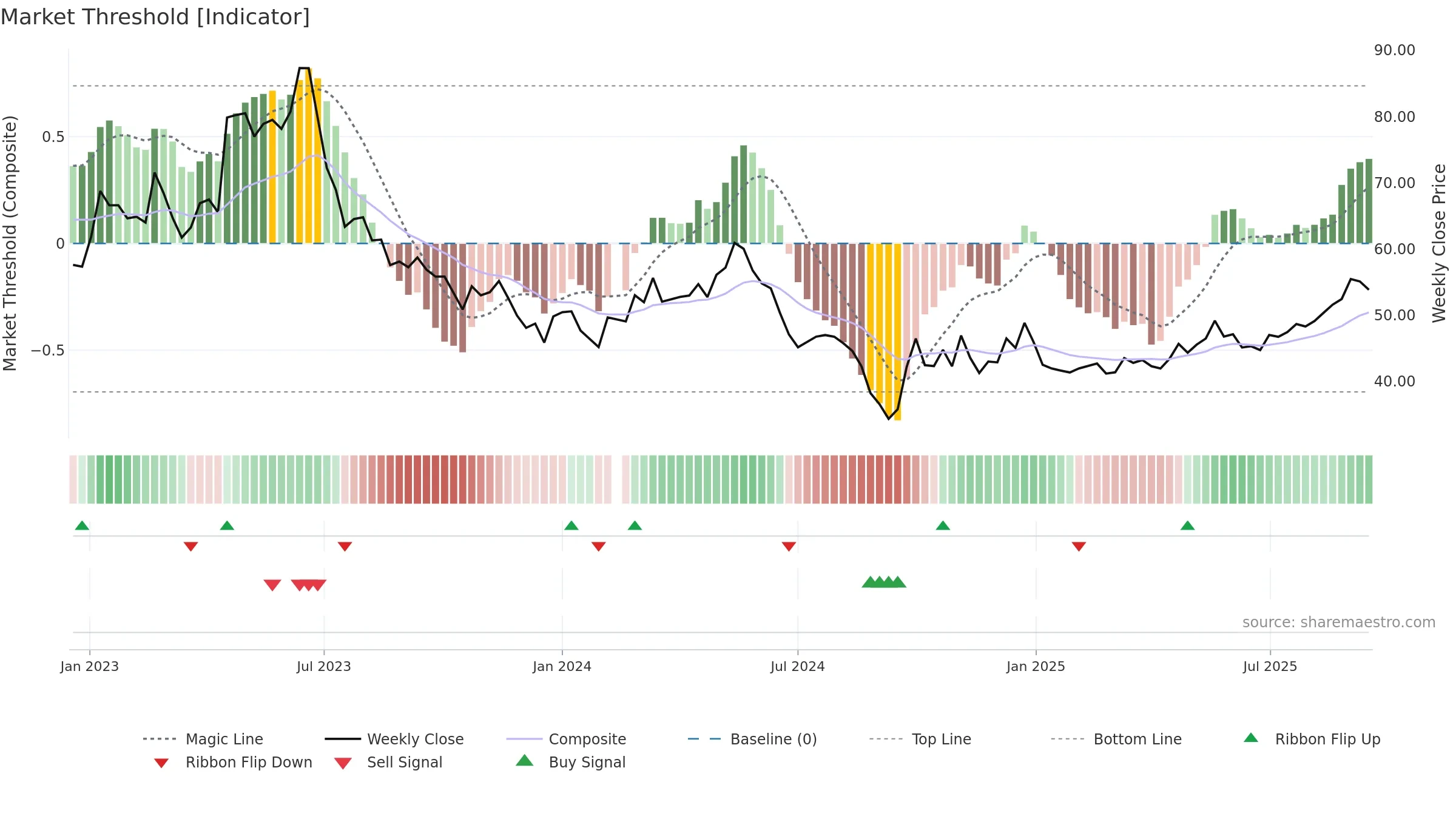 002959 weekly Market Threshold chart, closing 2025-09-15.