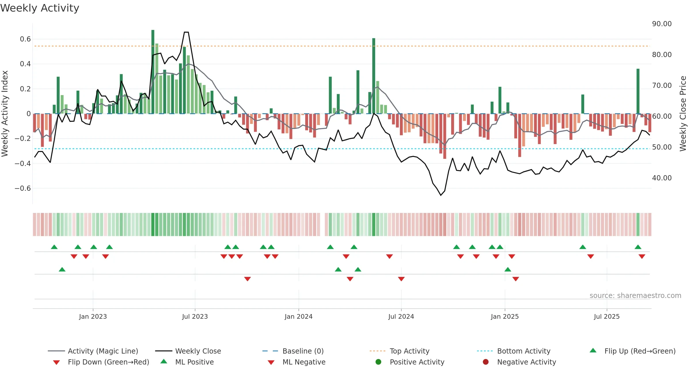 002959 weekly Activity chart, closing 2025-09-15.