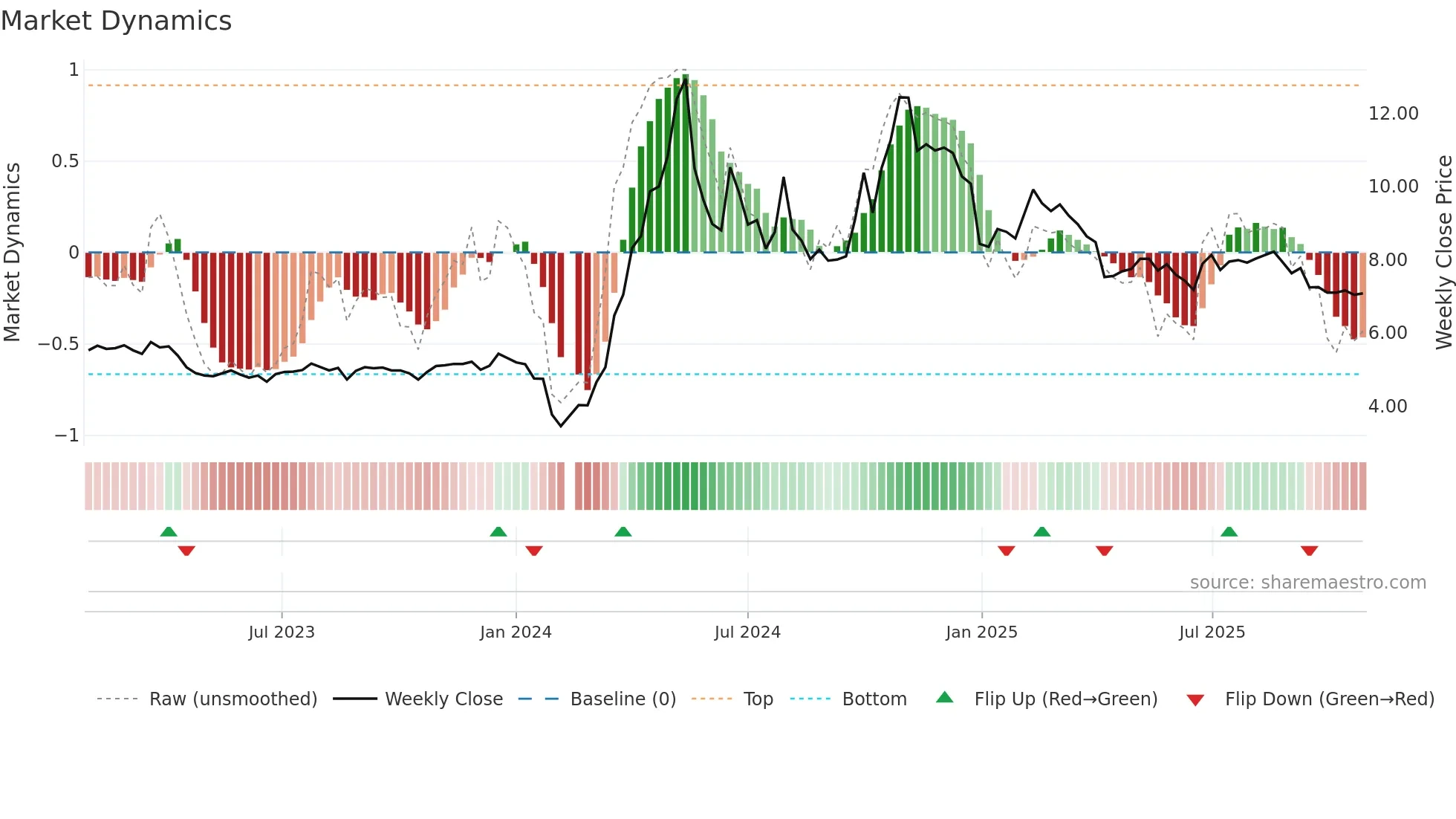 300107 weekly Market Dynamics chart