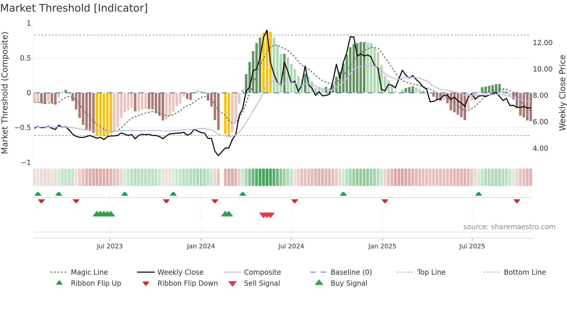 300107 weekly Market Threshold chart
