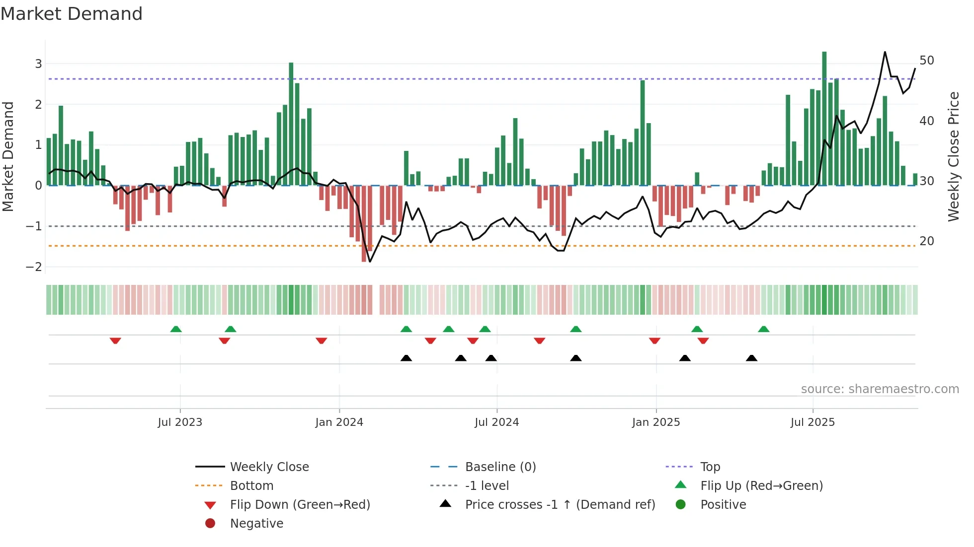 301237 weekly Market Demand chart