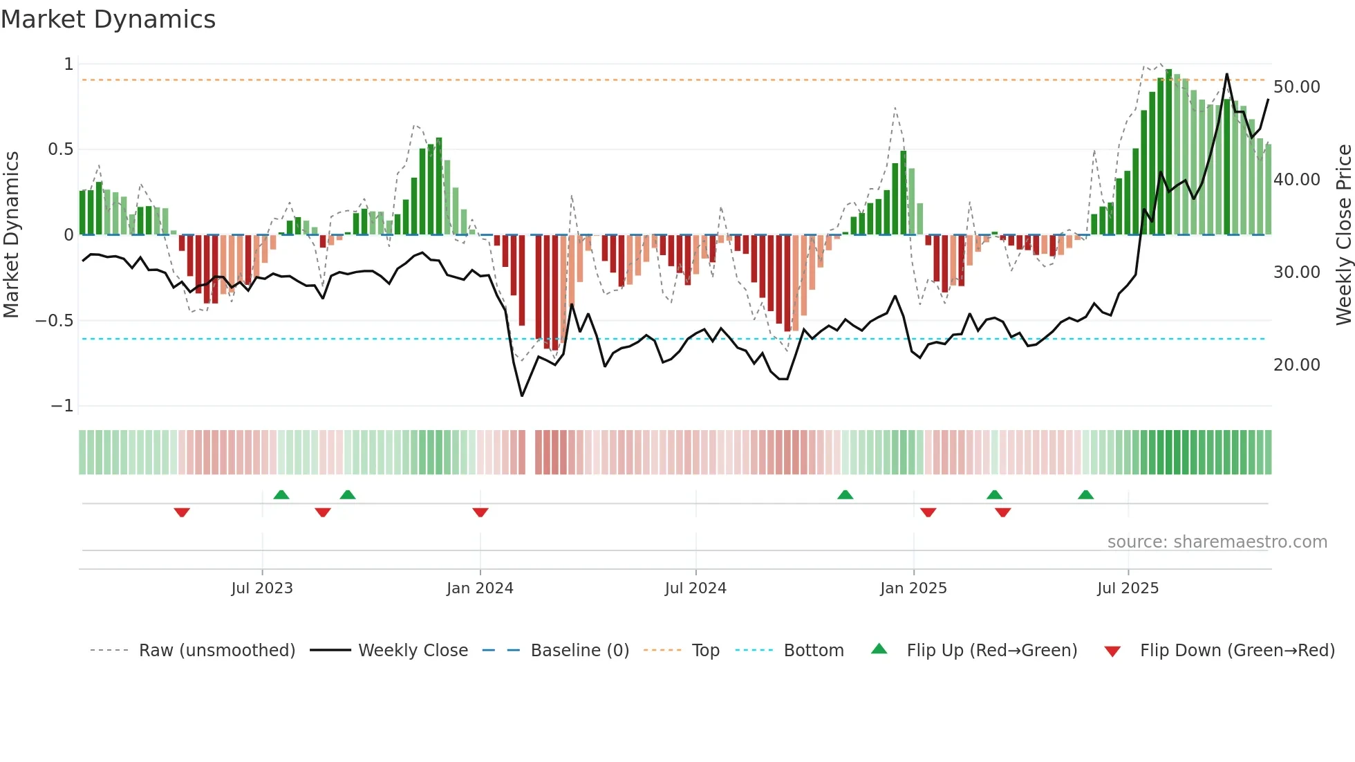 301237 weekly Market Dynamics chart