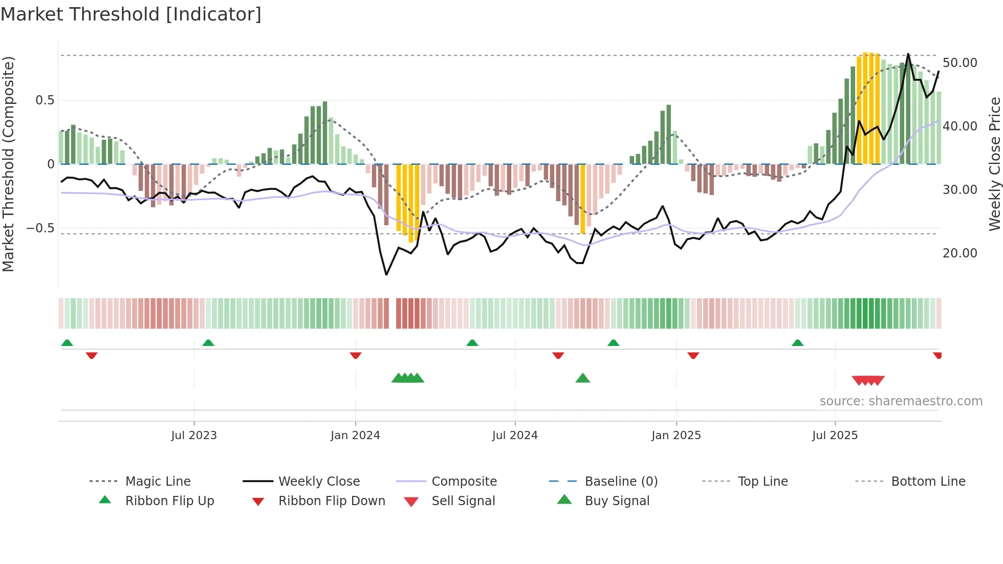 301237 weekly Market Threshold chart