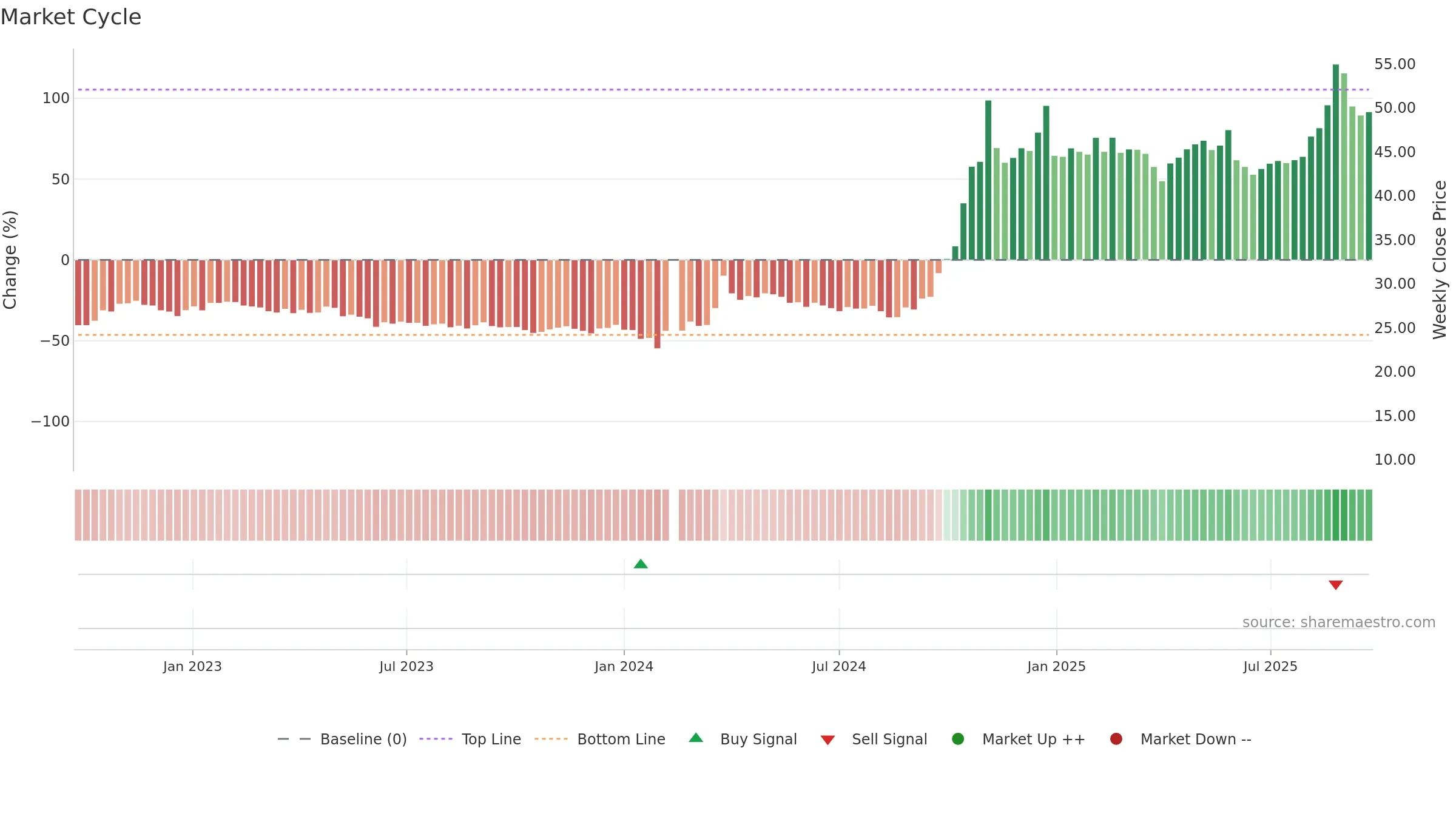 002625 weekly Market Cycle chart, closing 2025-09-22.