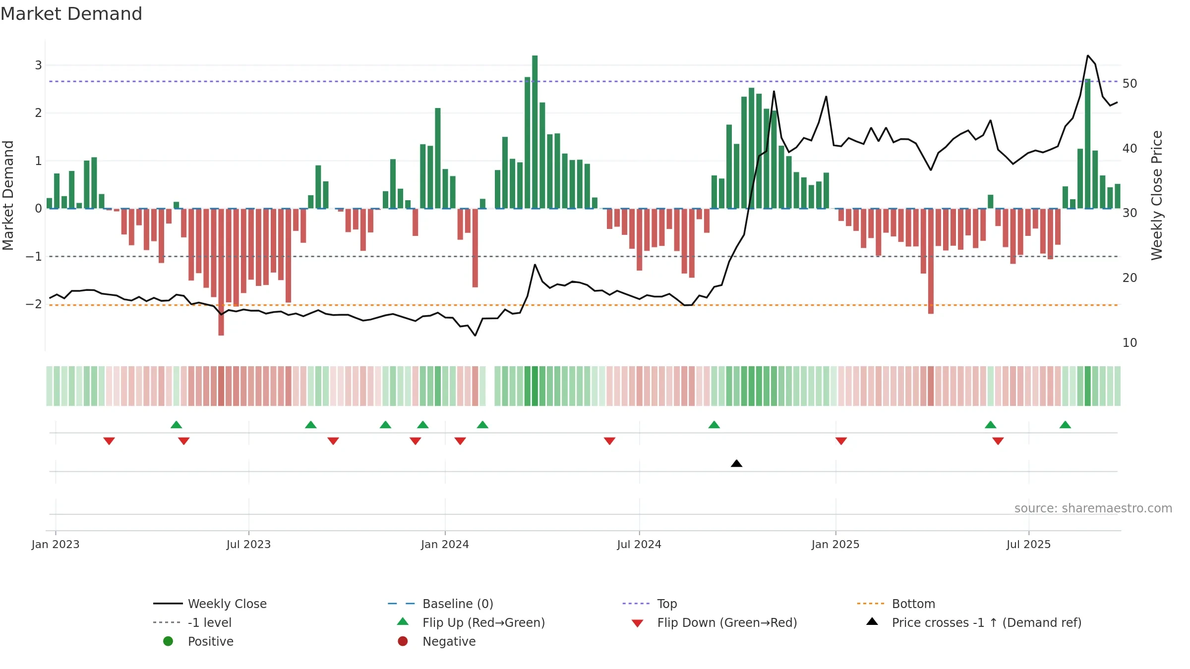 002625 weekly Market Demand chart, closing 2025-09-22.