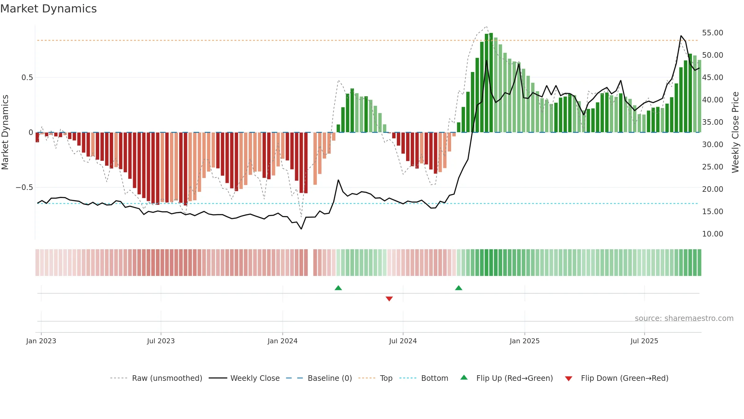 002625 weekly Market Dynamics chart, closing 2025-09-22.