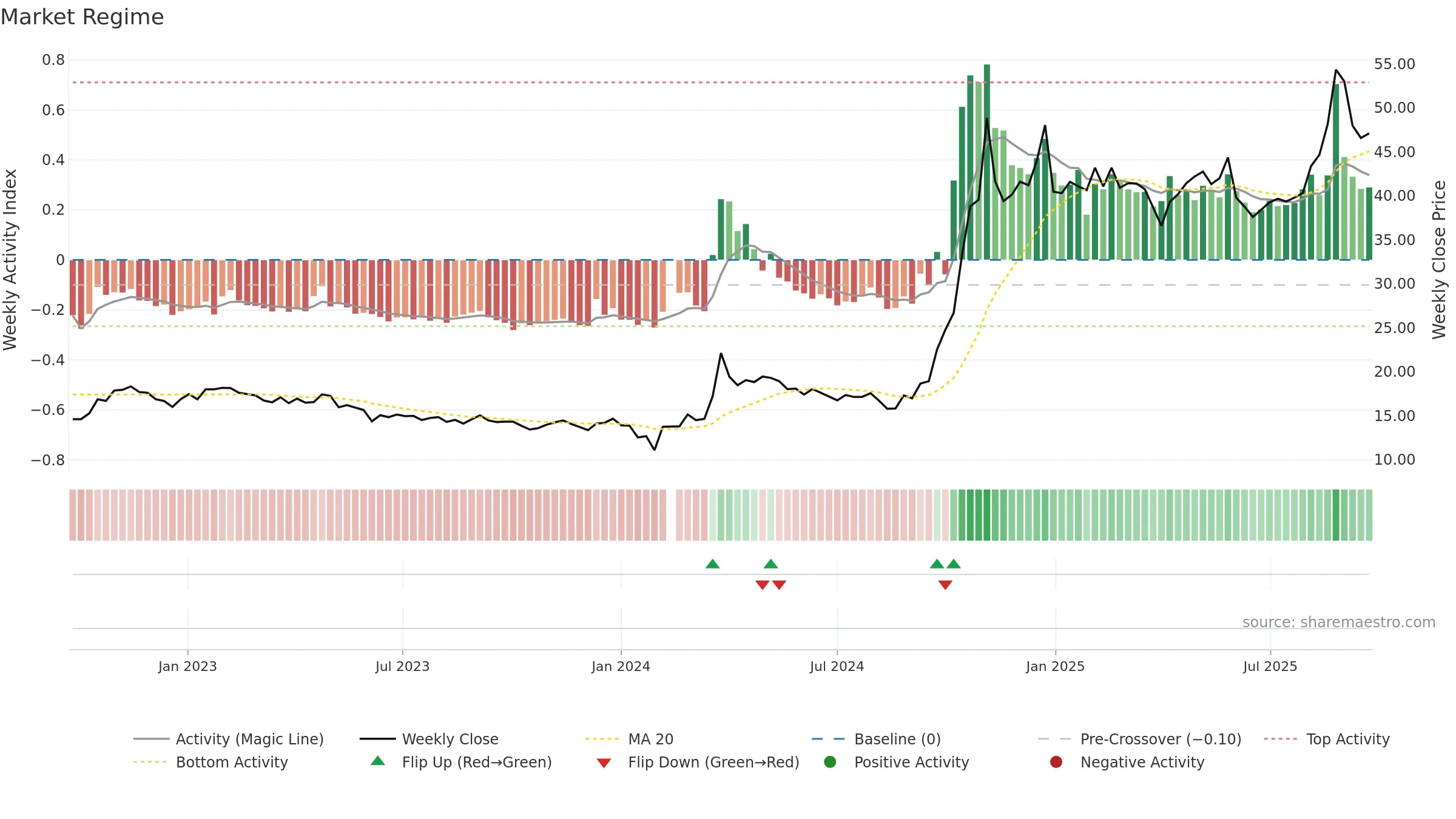 002625 weekly Market Snapshot chart, closing 2025-09-22.