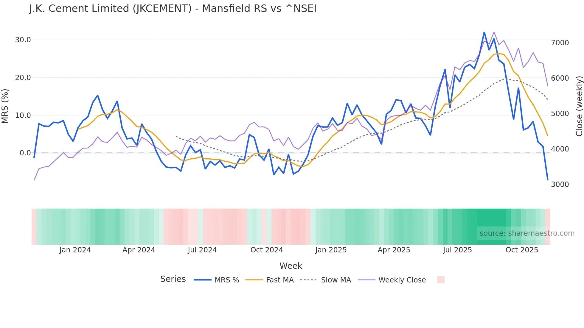 JKCEMENT Mansfield Relative Strength chart