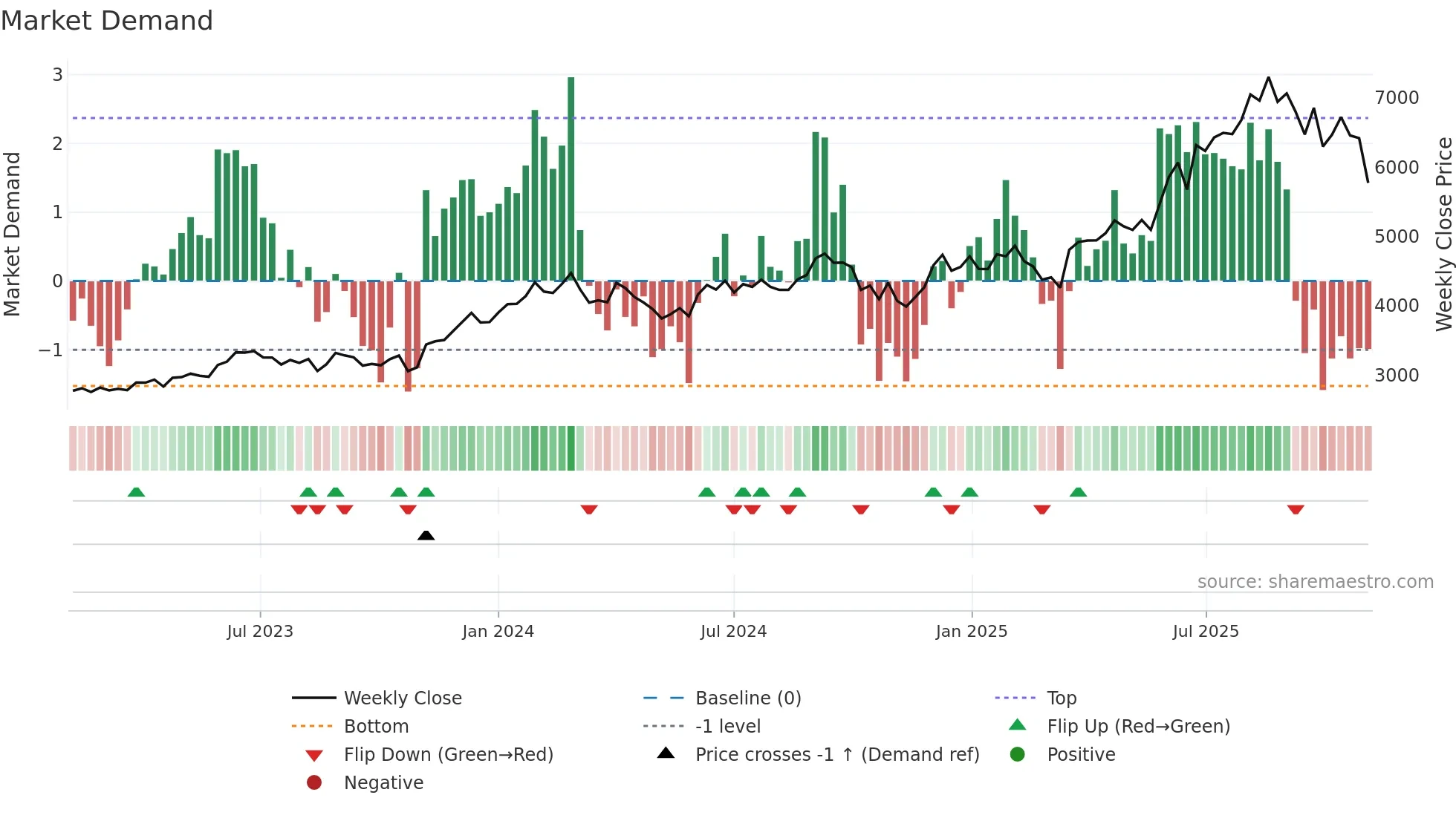 JKCEMENT weekly Market Demand chart