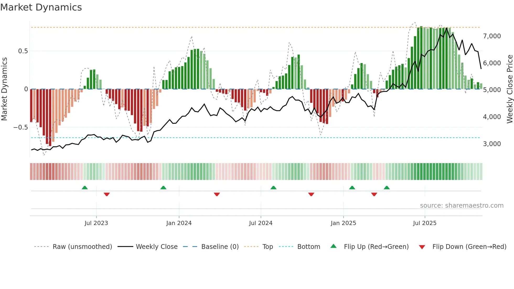 JKCEMENT weekly Market Dynamics chart