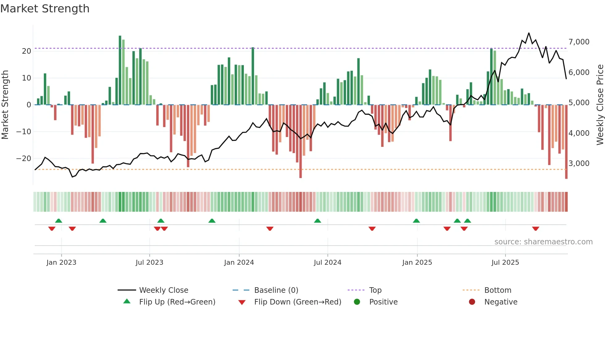 JKCEMENT weekly Market Strength chart