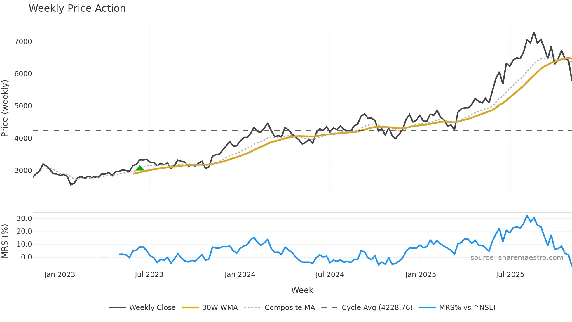 JKCEMENT weekly Price Action chart, closing 2025-11-03