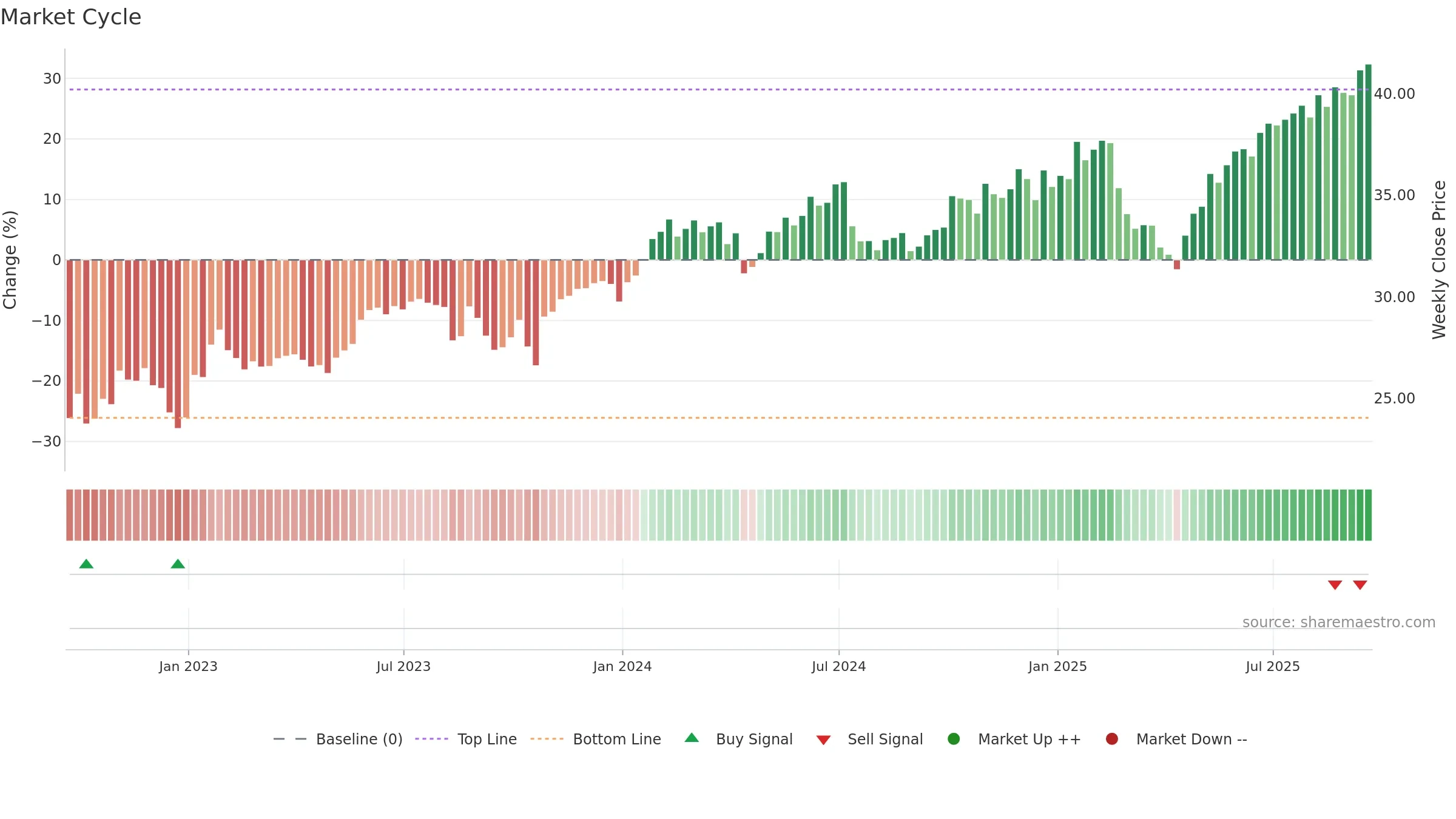 BST weekly Market Cycle chart, closing 2025-09-19.