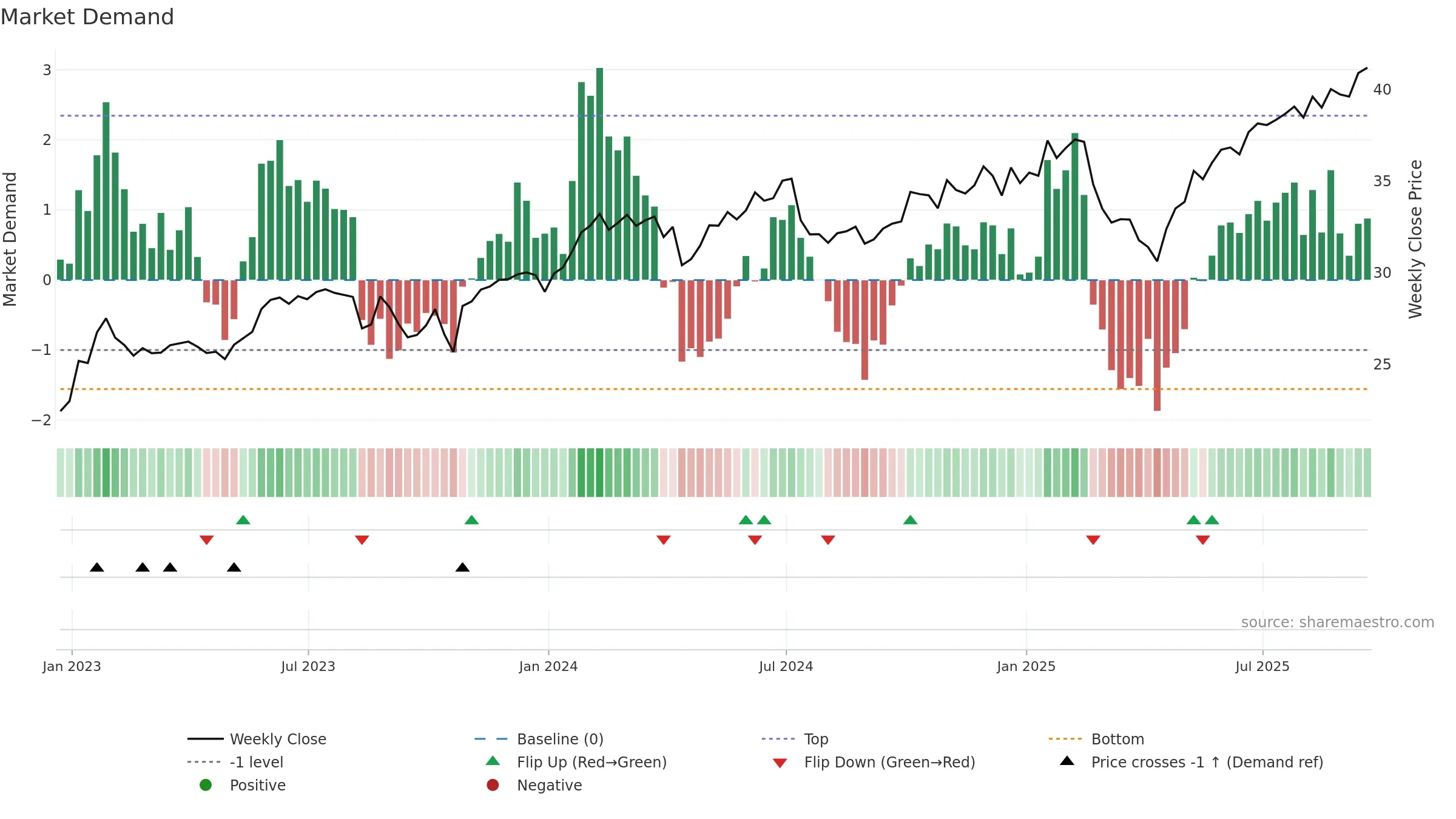 BST weekly Market Demand chart, closing 2025-09-19.