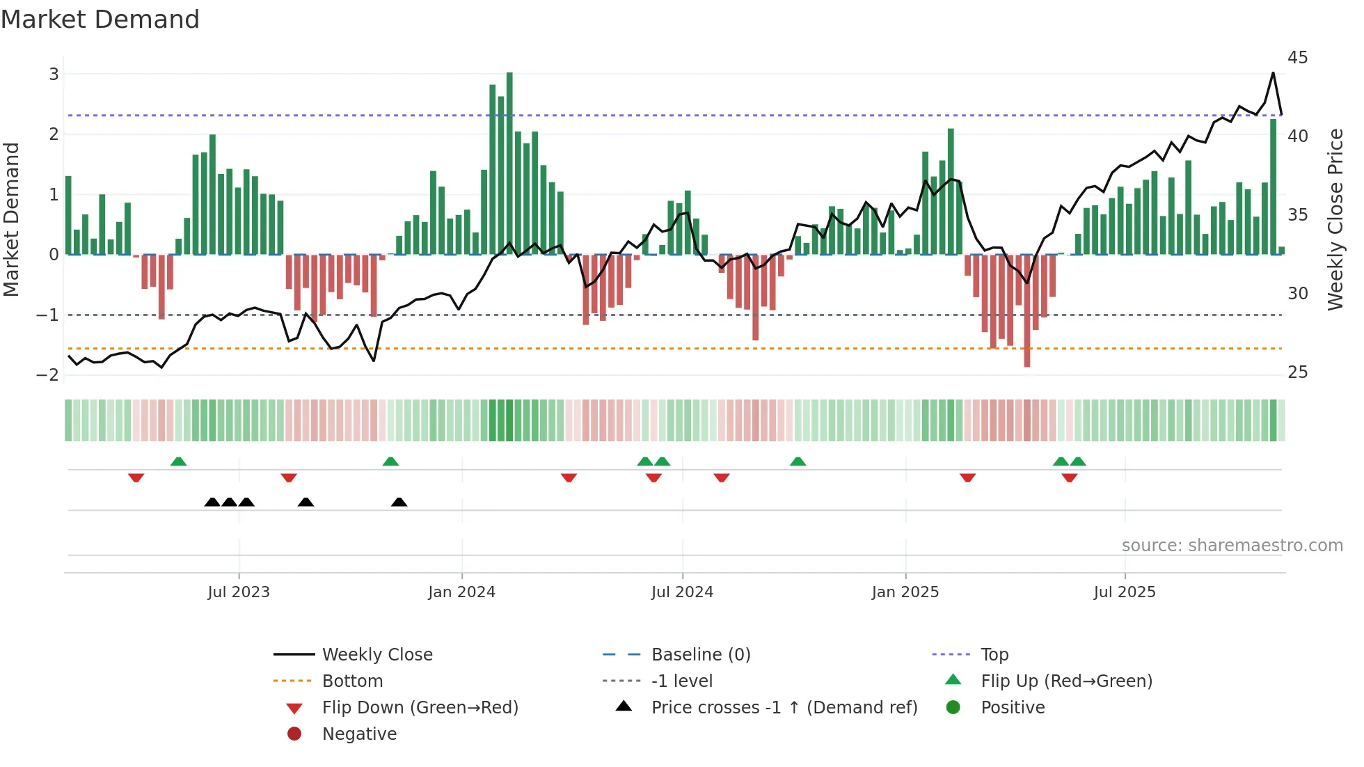 BST weekly Market Demand chart