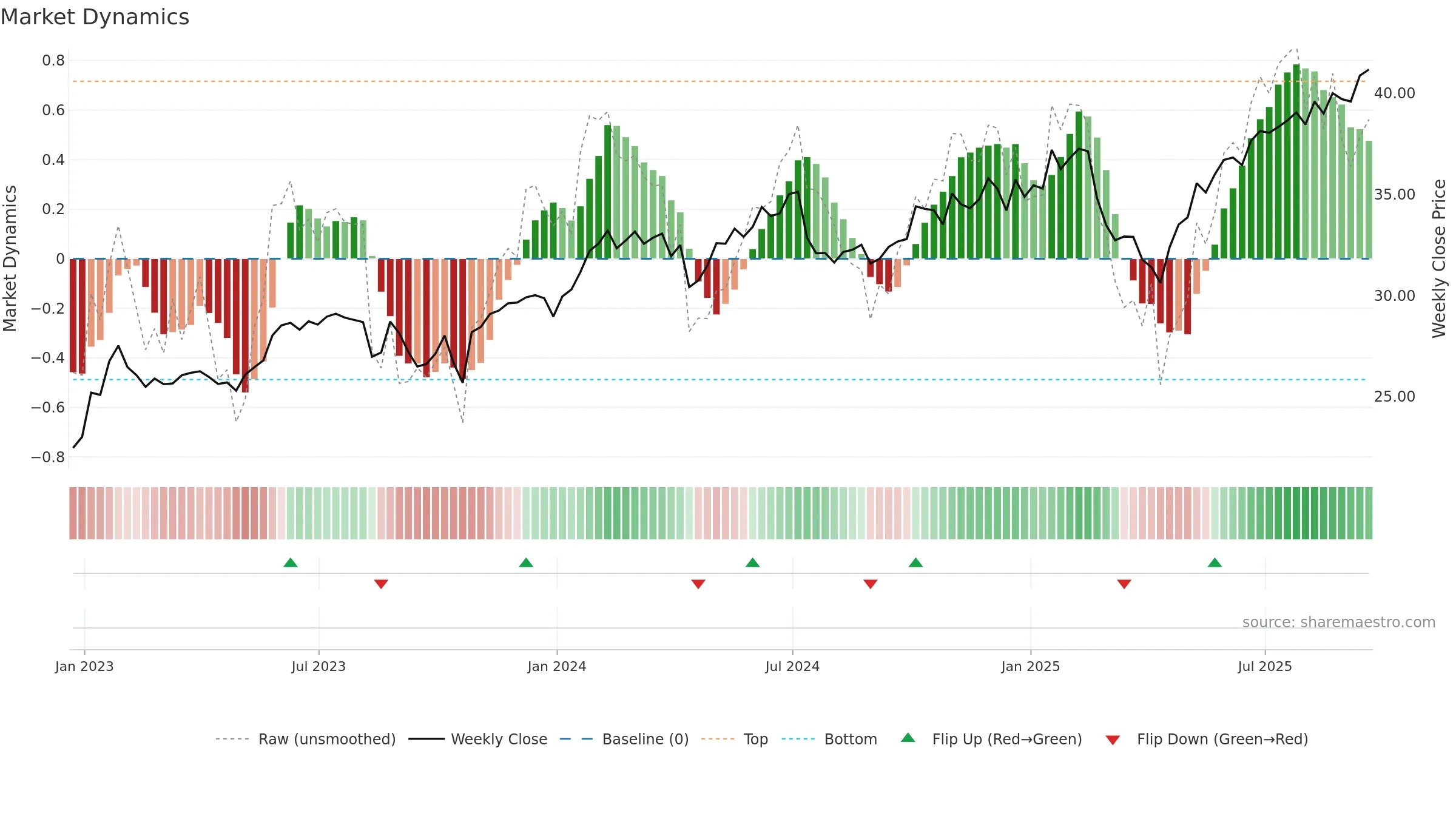 BST weekly Market Dynamics chart, closing 2025-09-19.
