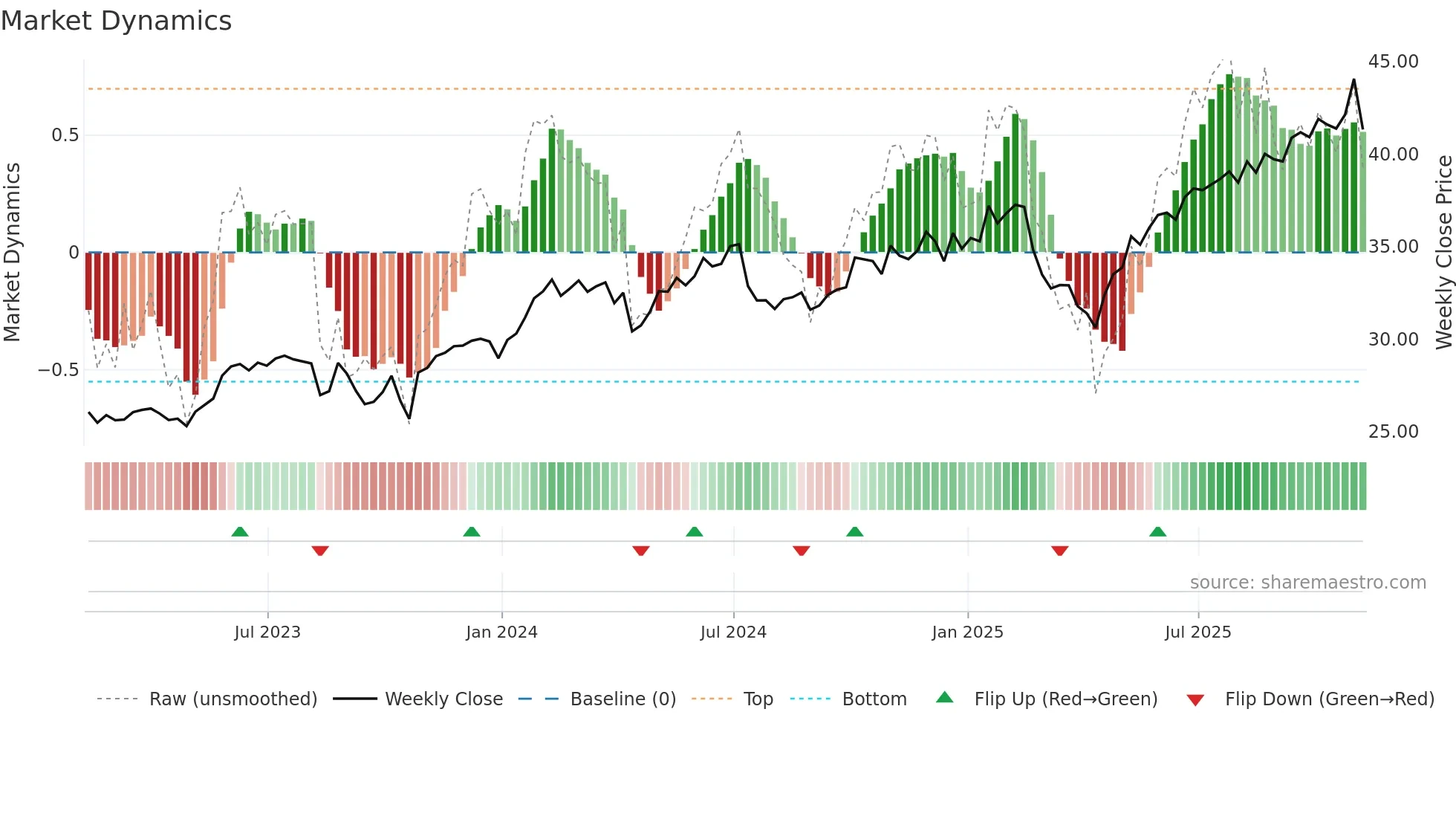 BST weekly Market Dynamics chart