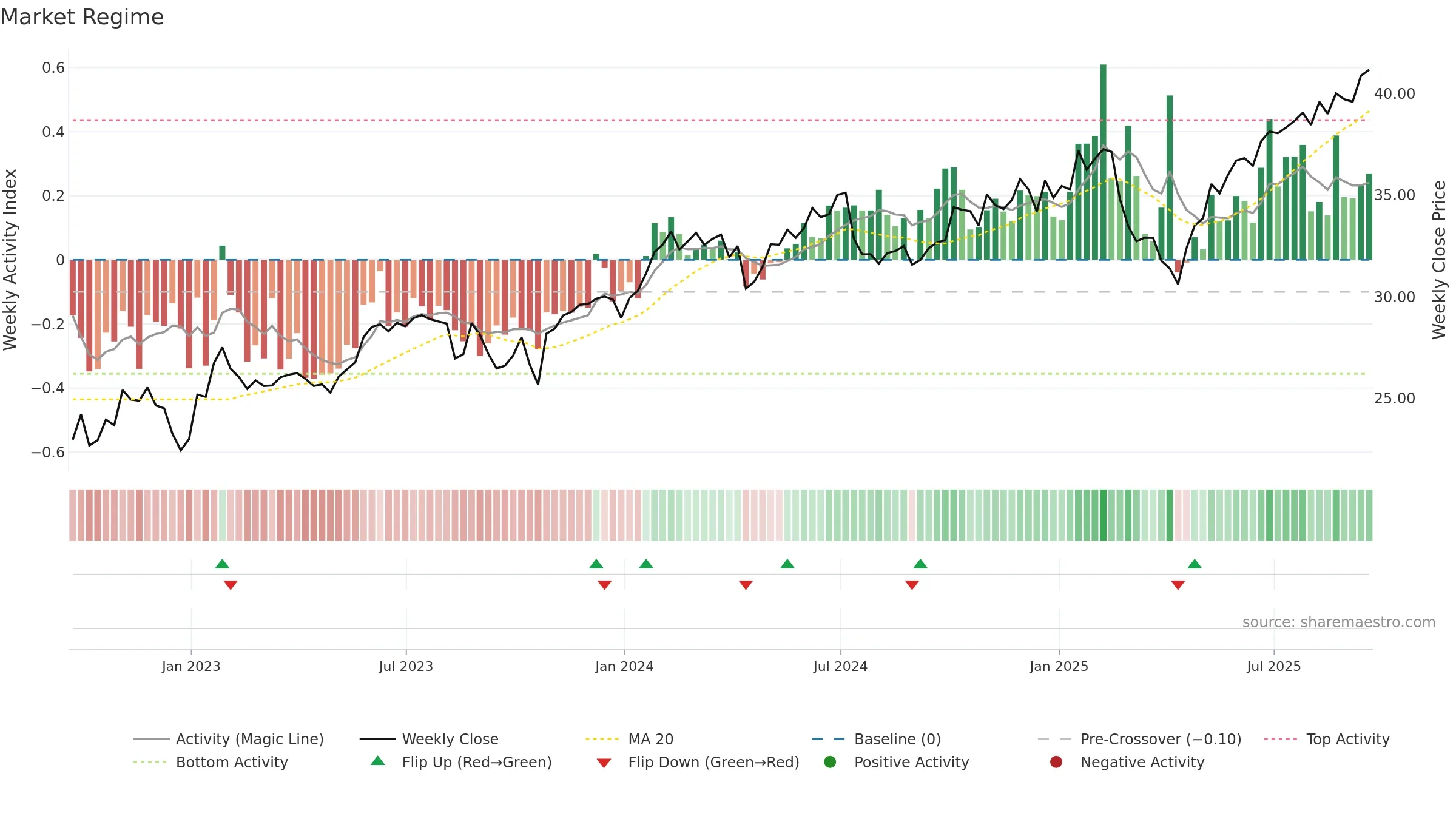 BST weekly Market Snapshot chart, closing 2025-09-19.