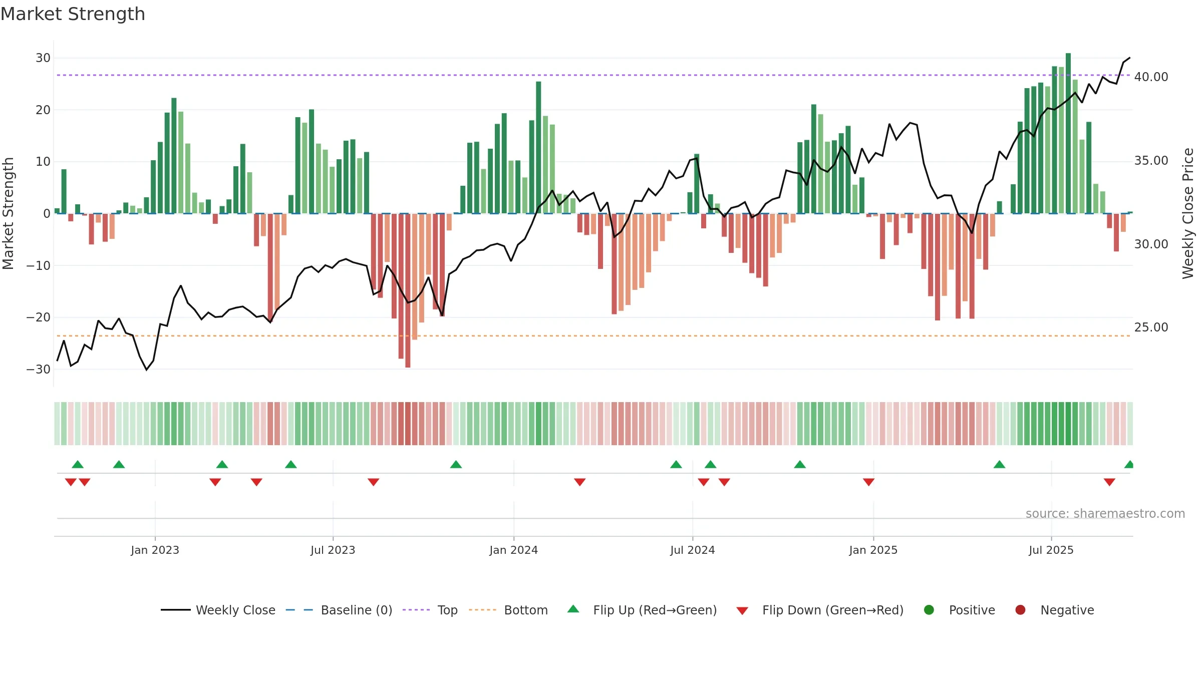BST weekly Market Strength chart, closing 2025-09-19.