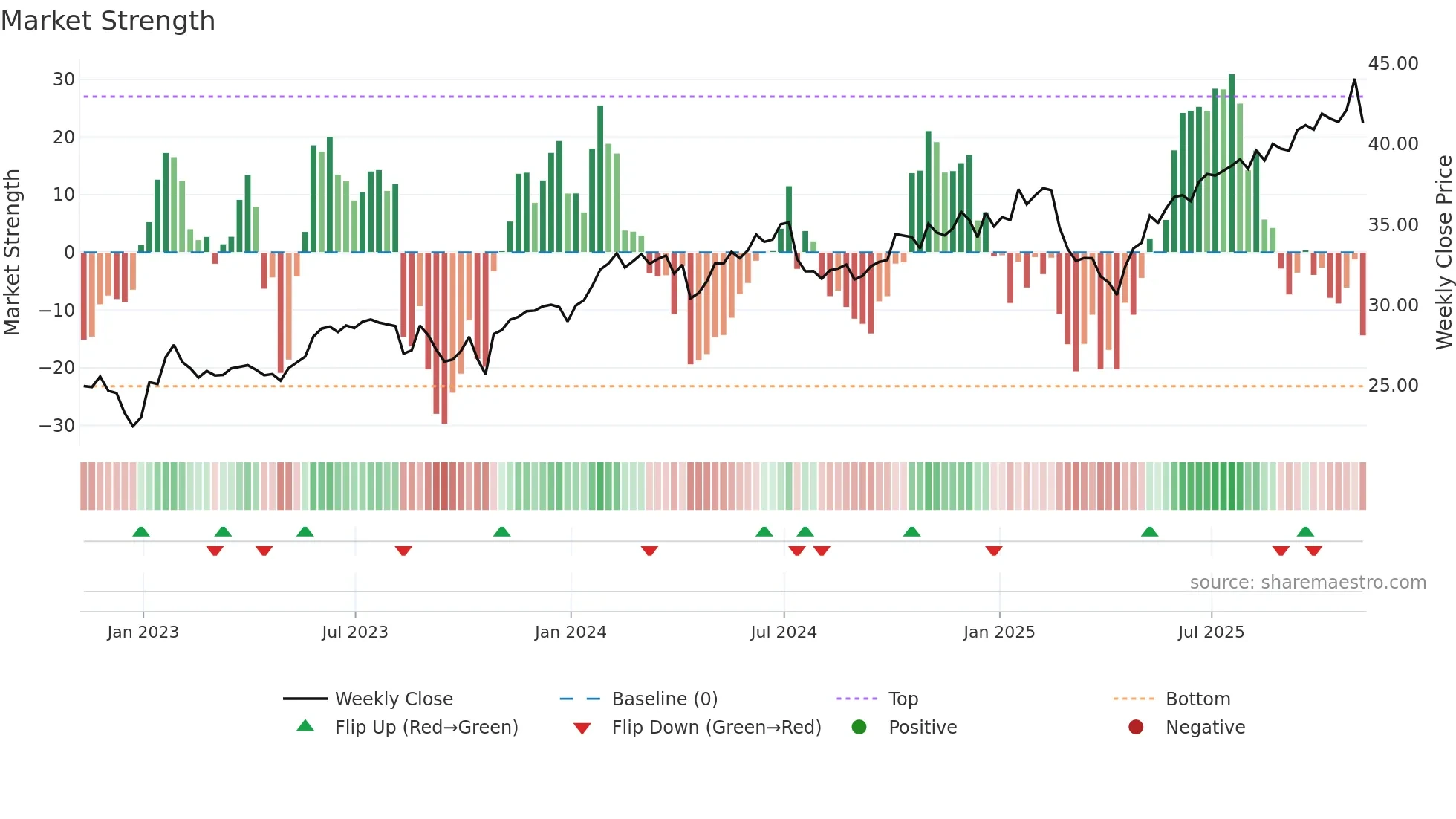 BST weekly Market Strength chart