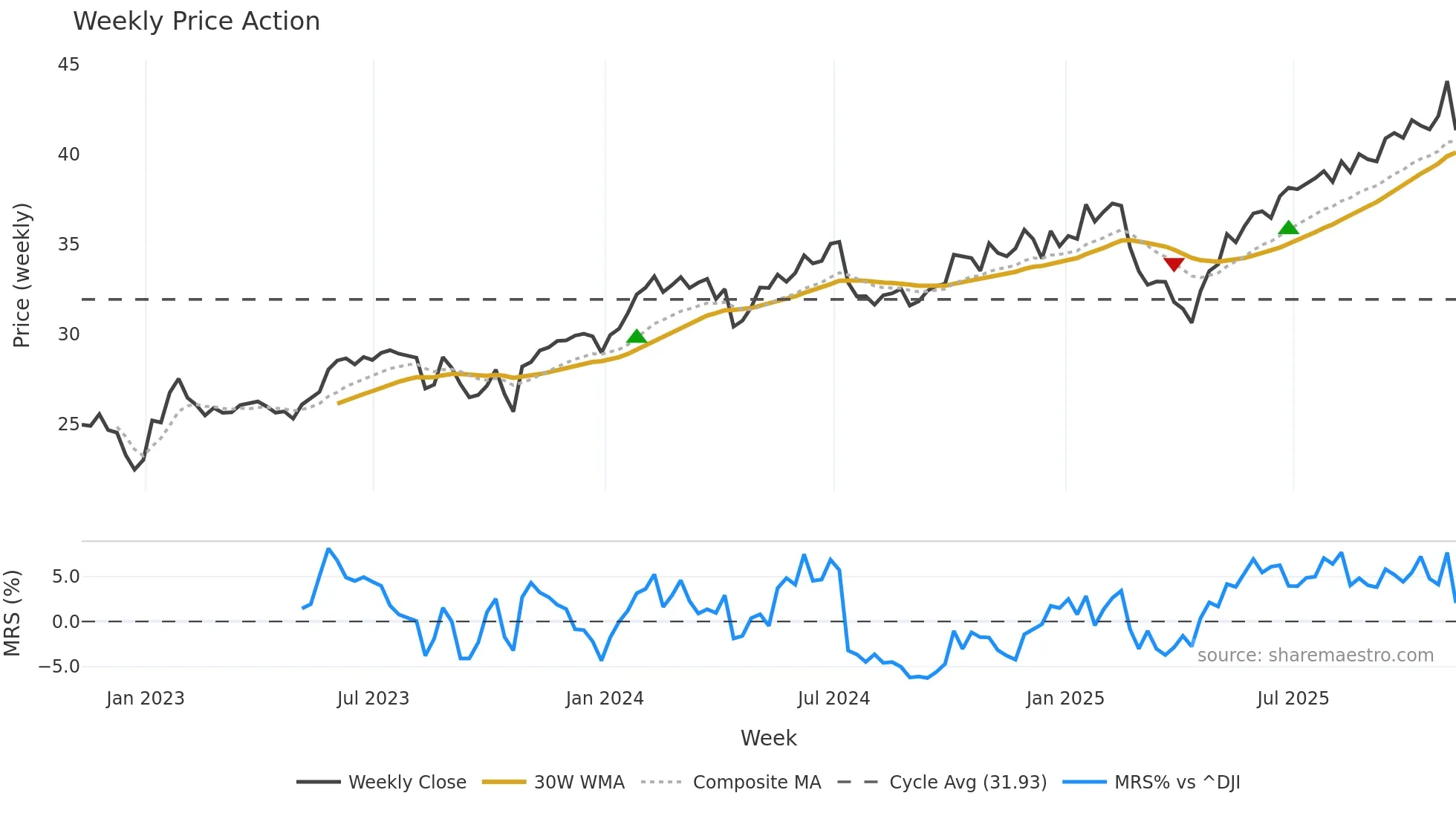 BST weekly Price Action chart, closing 2025-11-07