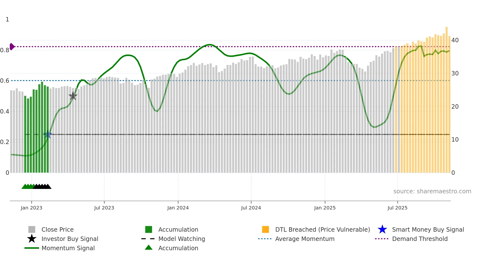 BST weekly Smart Money chart
