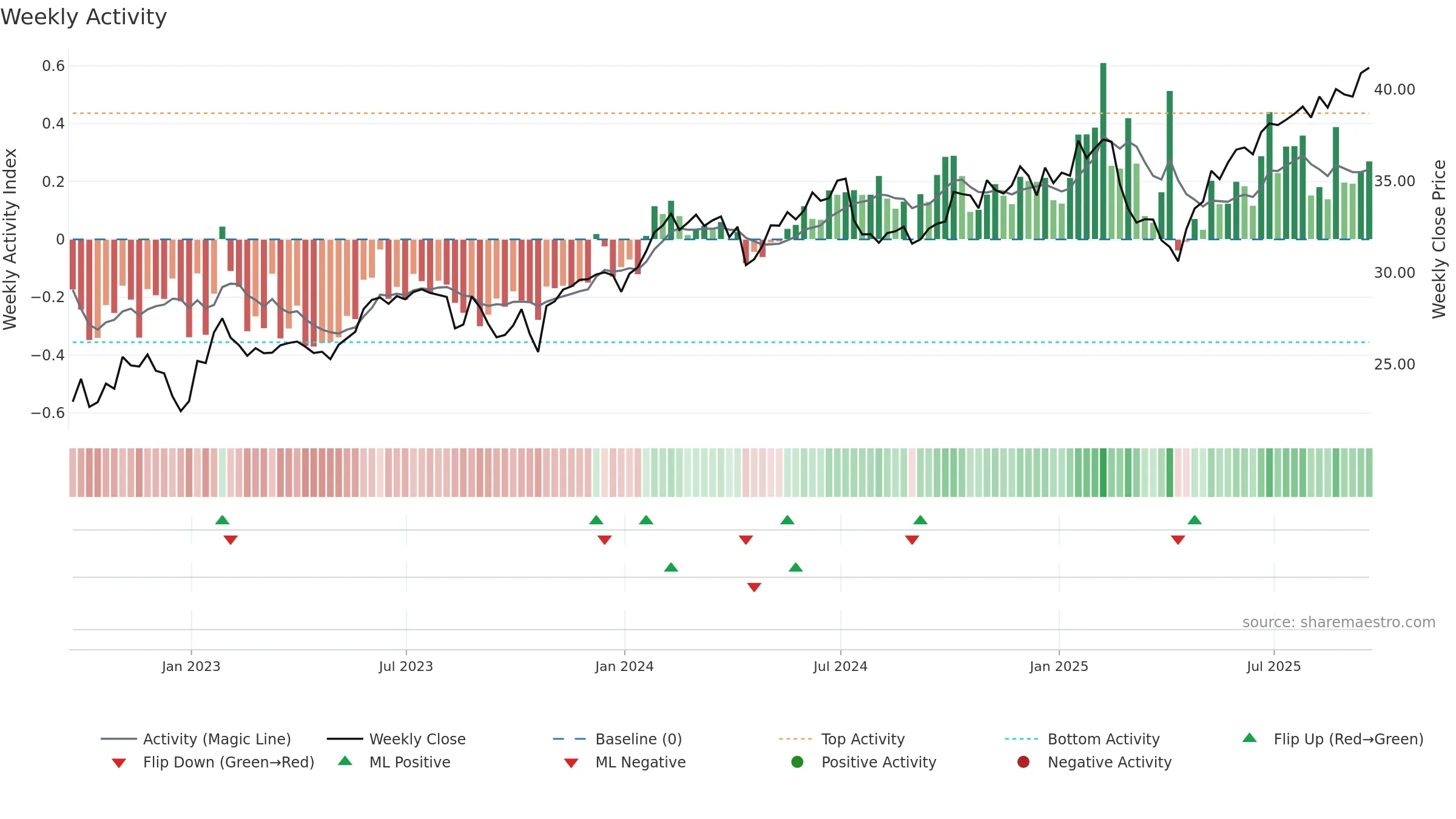 BST weekly Activity chart, closing 2025-09-19.