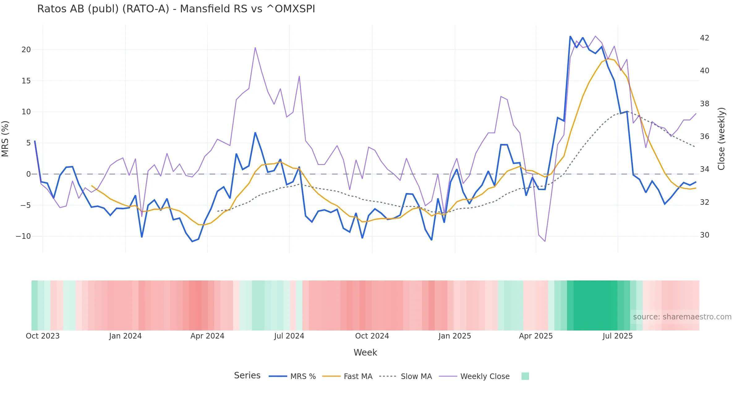 RATO-A Mansfield Relative Strength vs ^OMXSPI RATO-A Mansfield Relative Strength vs ^OMXSPI โ weekly