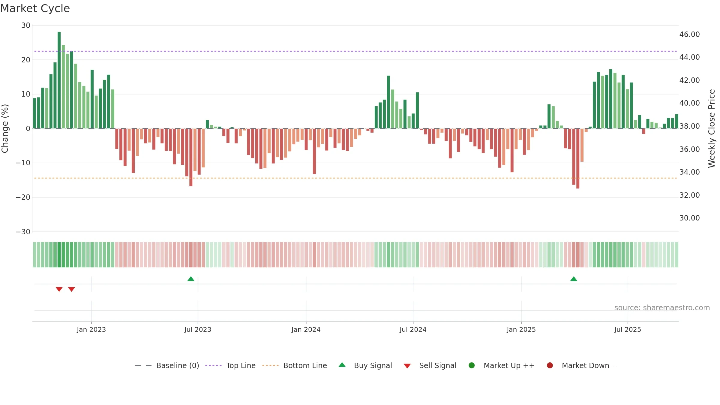 RATO-A weekly Market Cycle chart, closing 2025-09-22.
