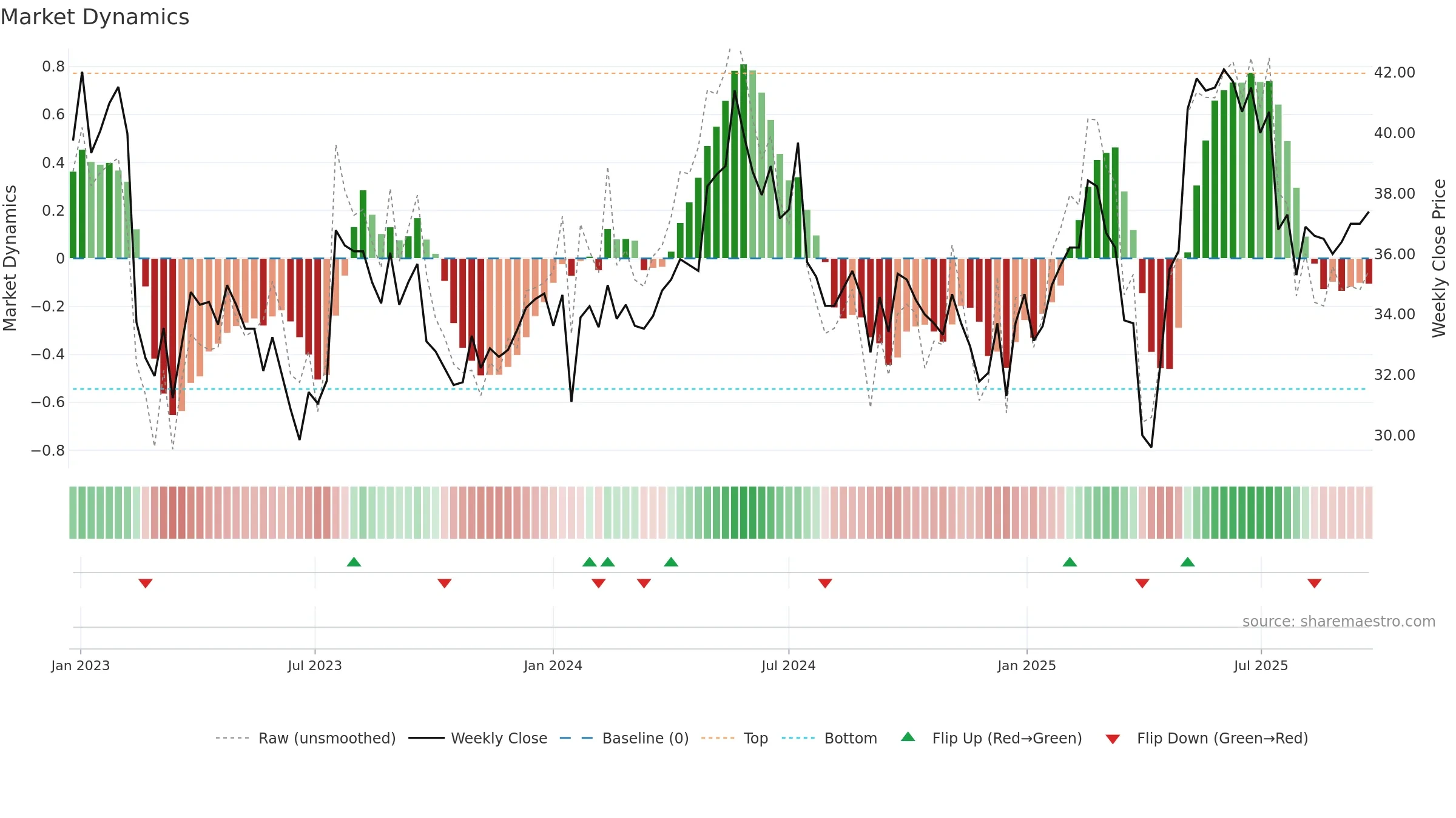 RATO-A weekly Market Dynamics chart, closing 2025-09-22.