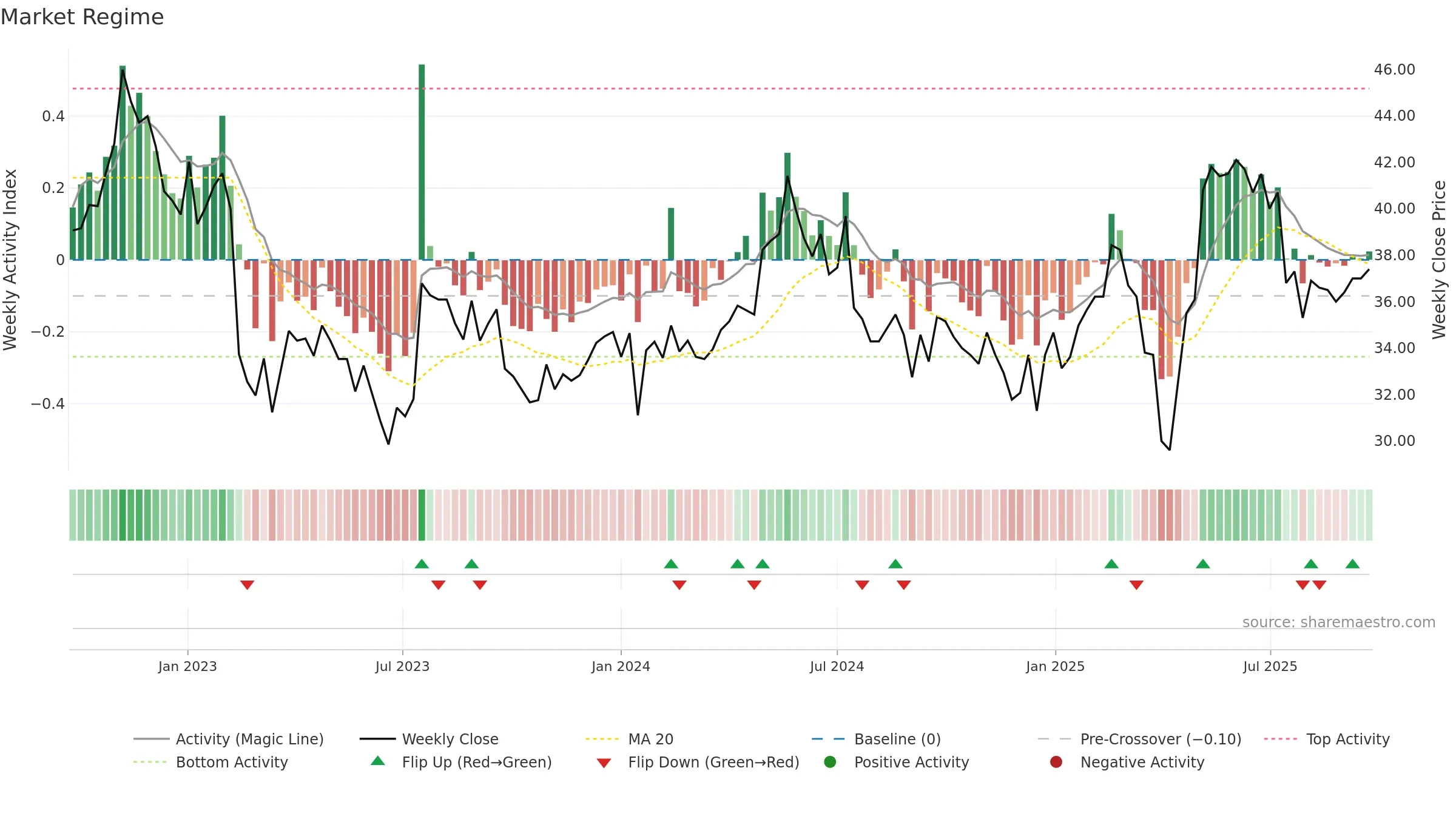 RATO-A weekly Market Snapshot chart, closing 2025-09-22.