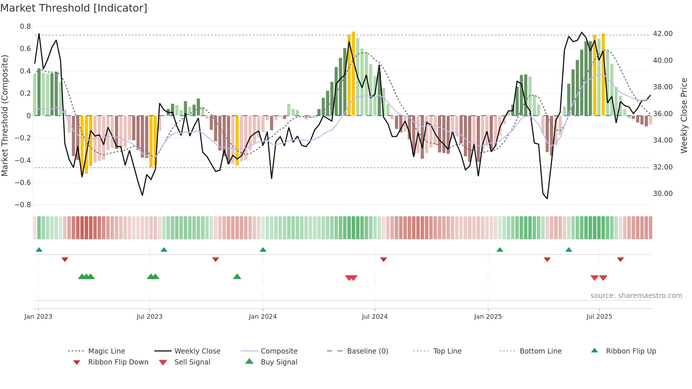 RATO-A weekly Market Threshold chart, closing 2025-09-22.