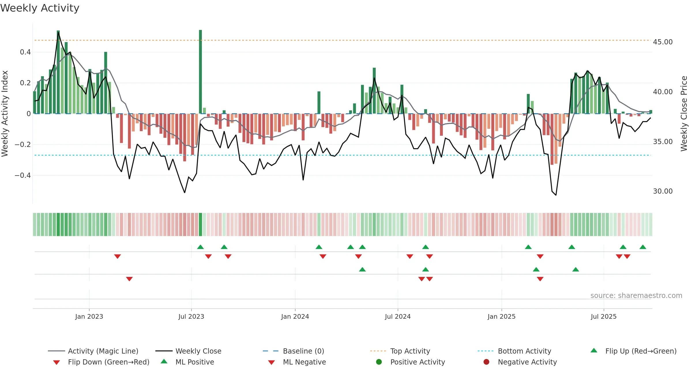 RATO-A weekly Activity chart, closing 2025-09-22.