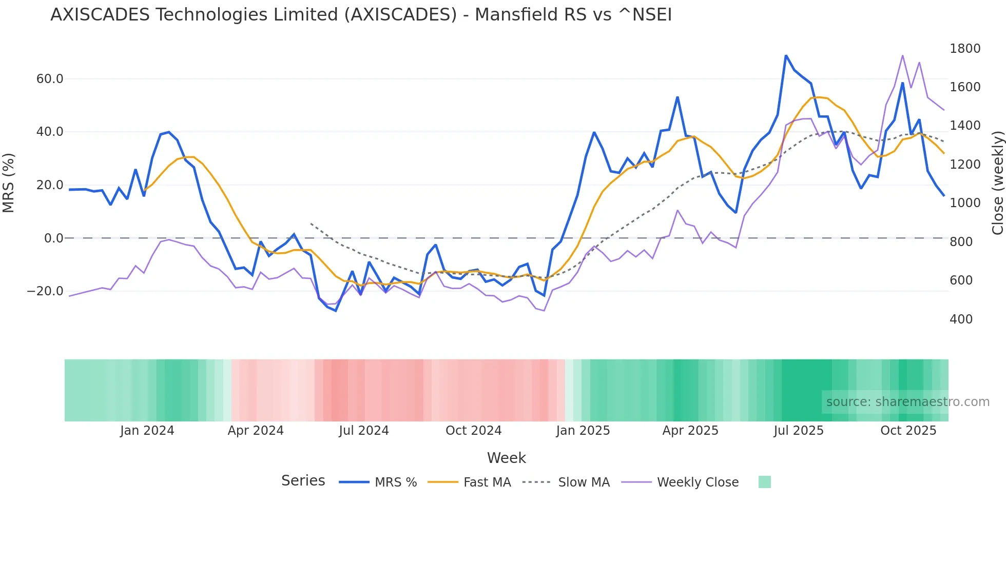 AXISCADES Mansfield Relative Strength chart