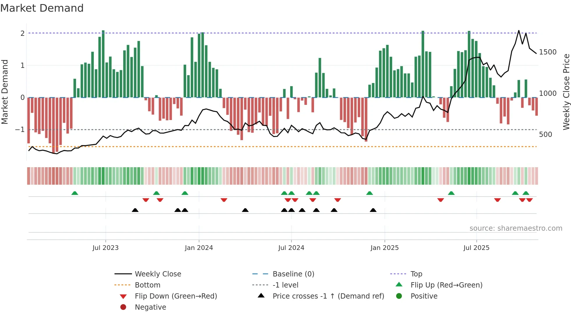 AXISCADES weekly Market Demand chart