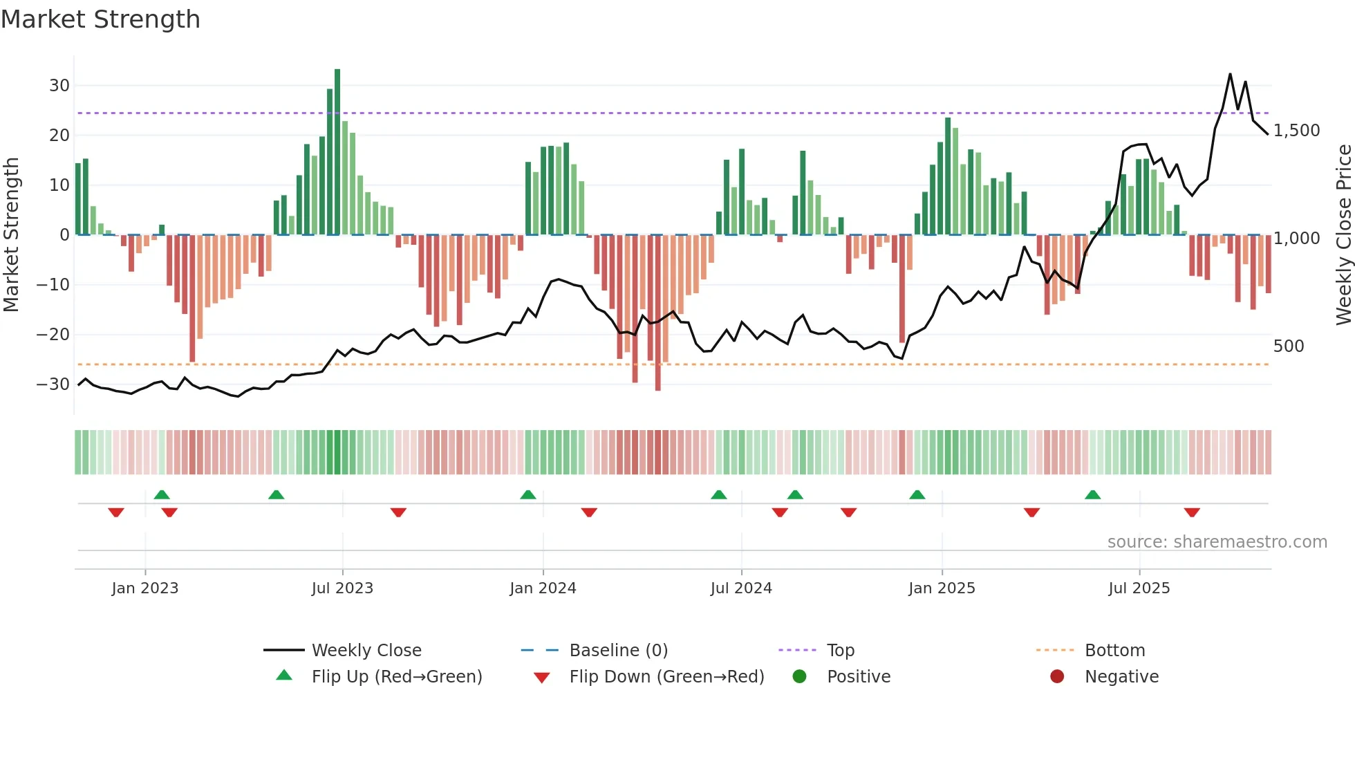 AXISCADES weekly Market Strength chart