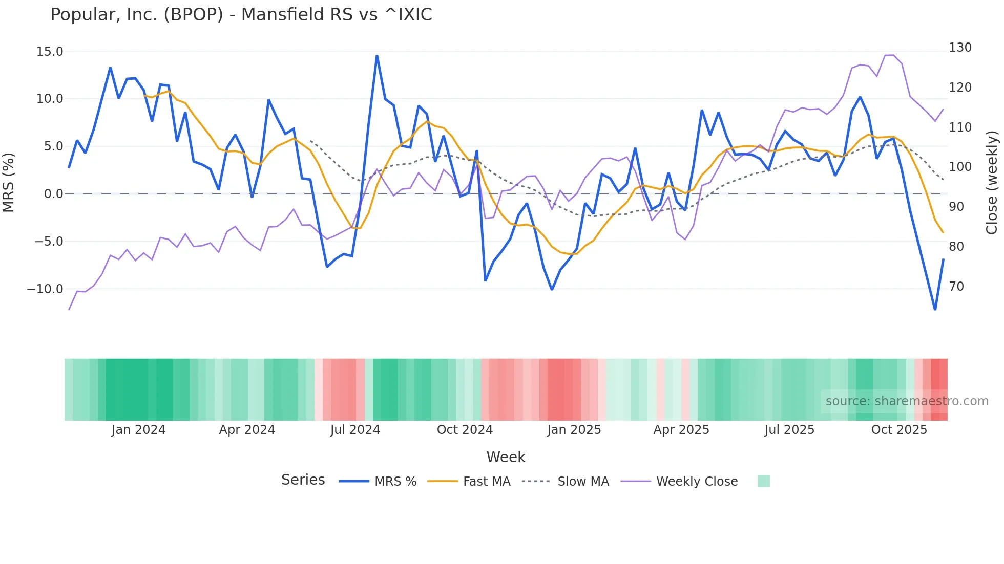 BPOP Mansfield Relative Strength chart