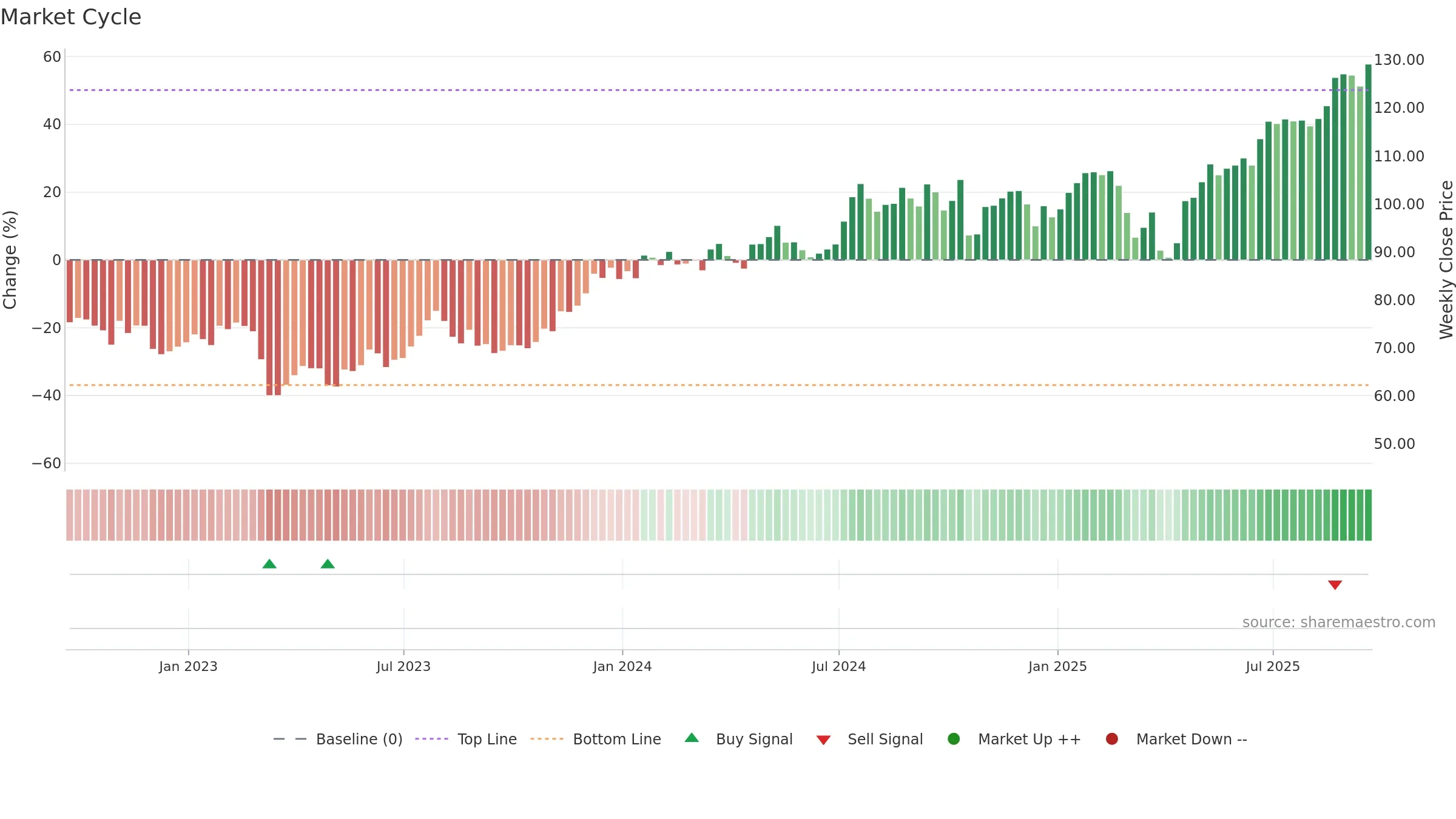 BPOP weekly Market Cycle chart, closing 2025-09-19.