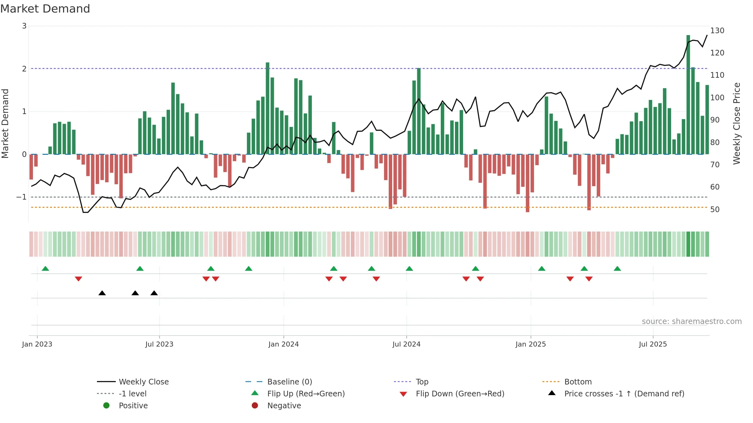 BPOP weekly Market Demand chart, closing 2025-09-19.