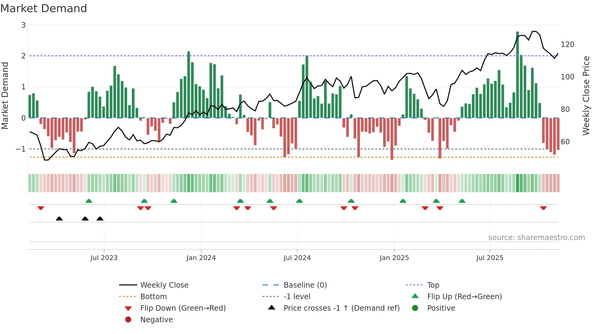 BPOP weekly Market Demand chart