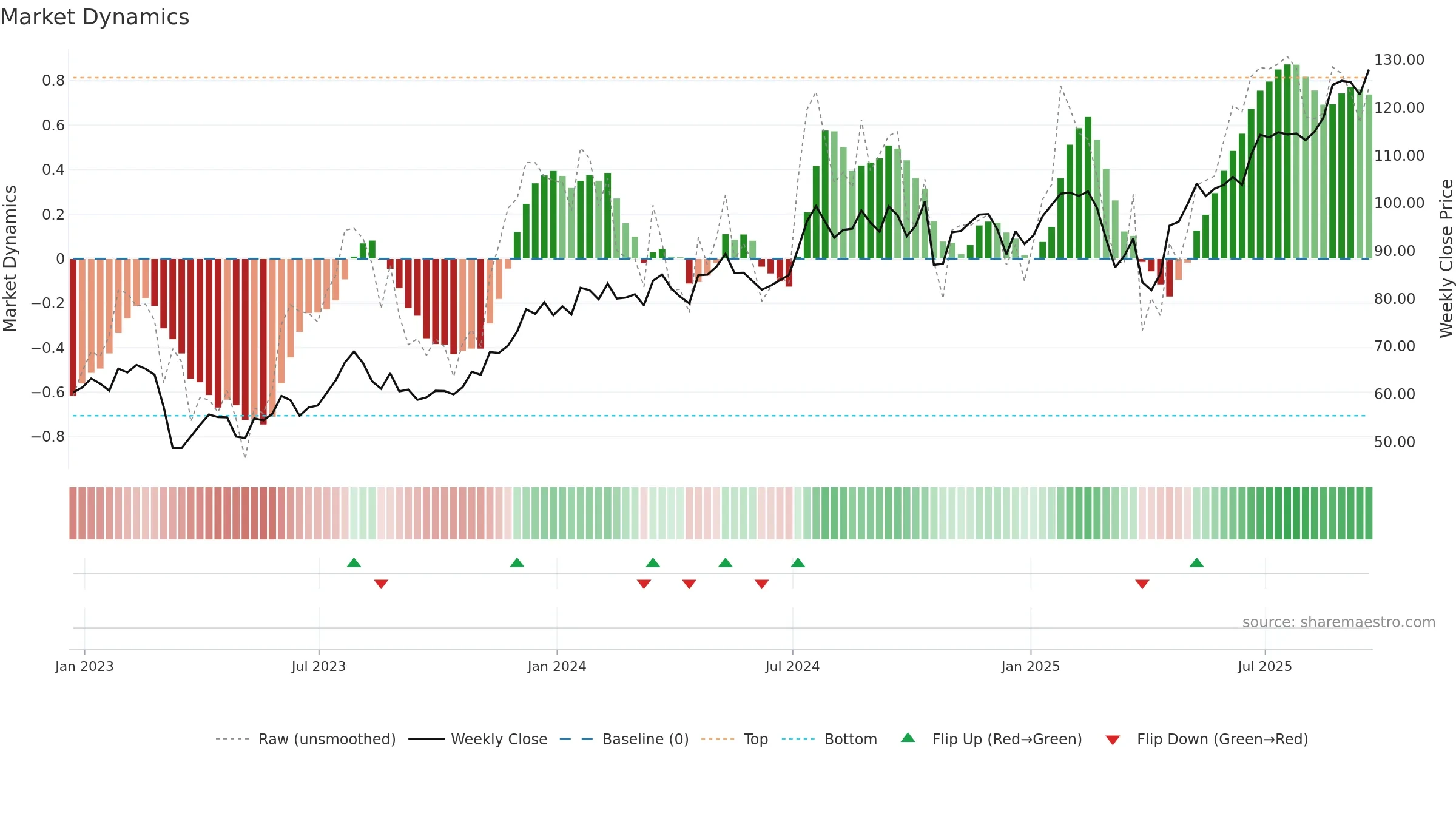 BPOP weekly Market Dynamics chart, closing 2025-09-19.