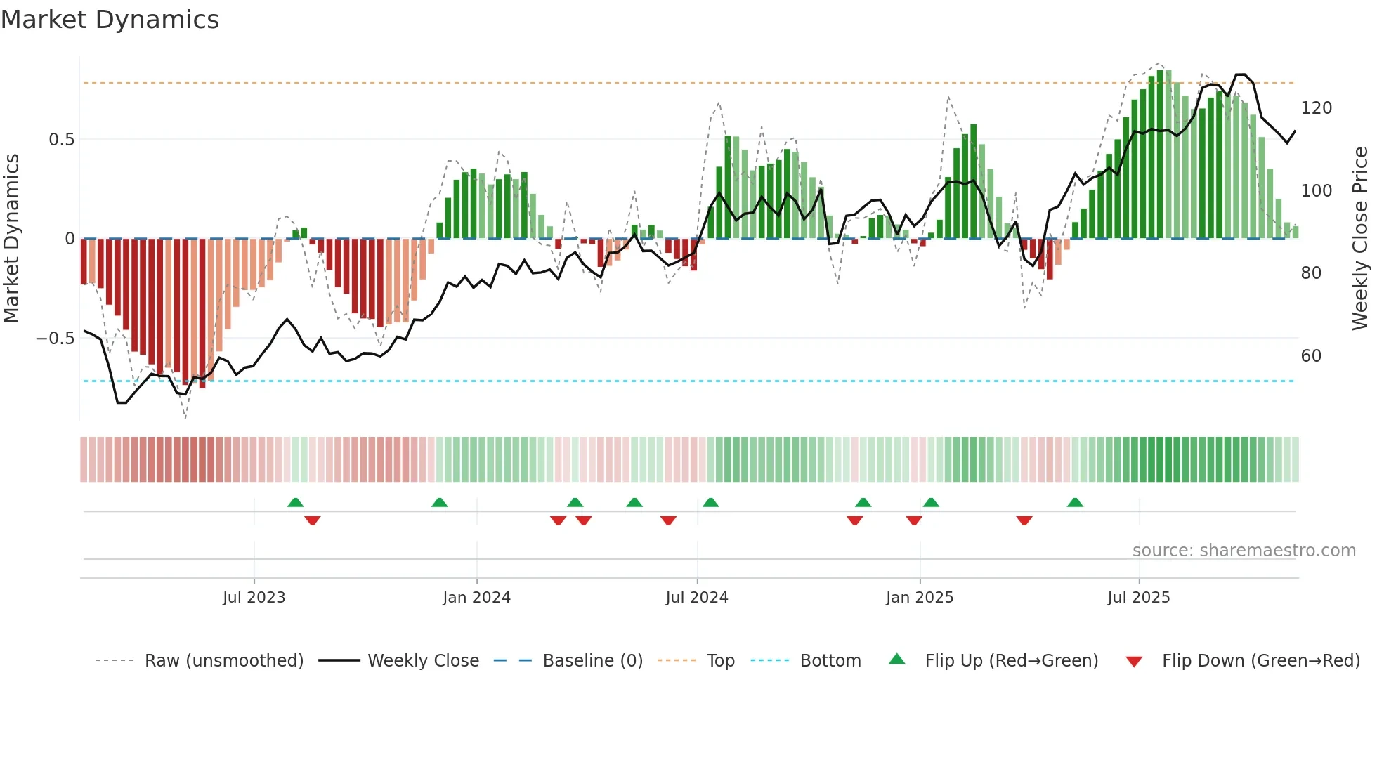 BPOP weekly Market Dynamics chart