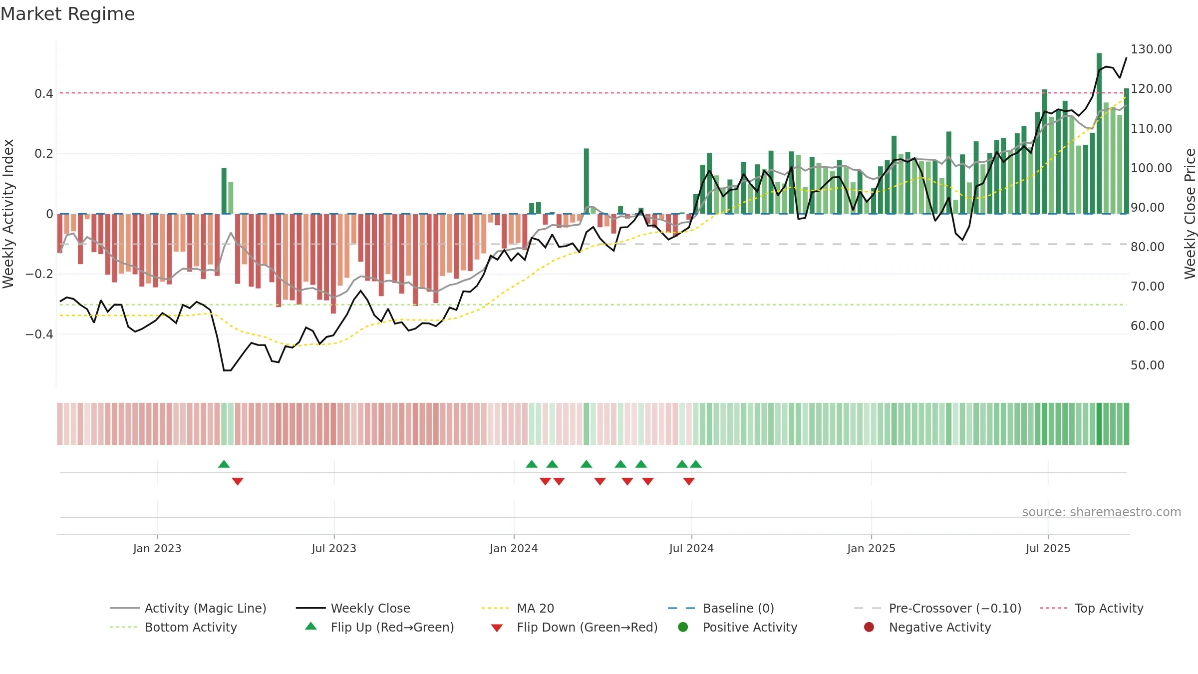 BPOP weekly Market Snapshot chart, closing 2025-09-19.