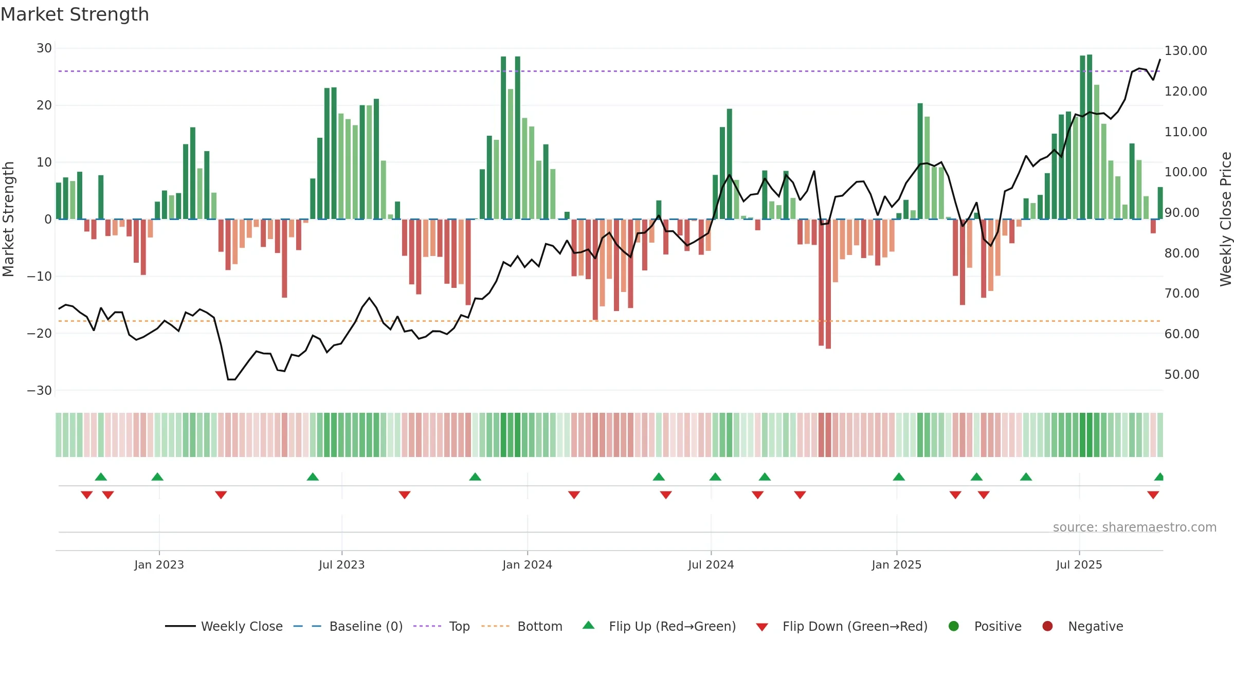 BPOP weekly Market Strength chart, closing 2025-09-19.