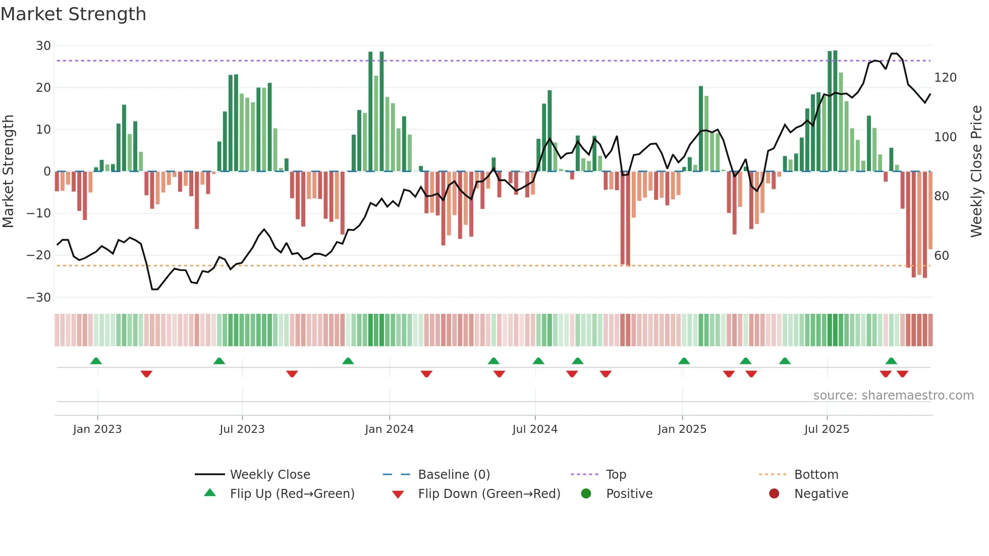 BPOP weekly Market Strength chart