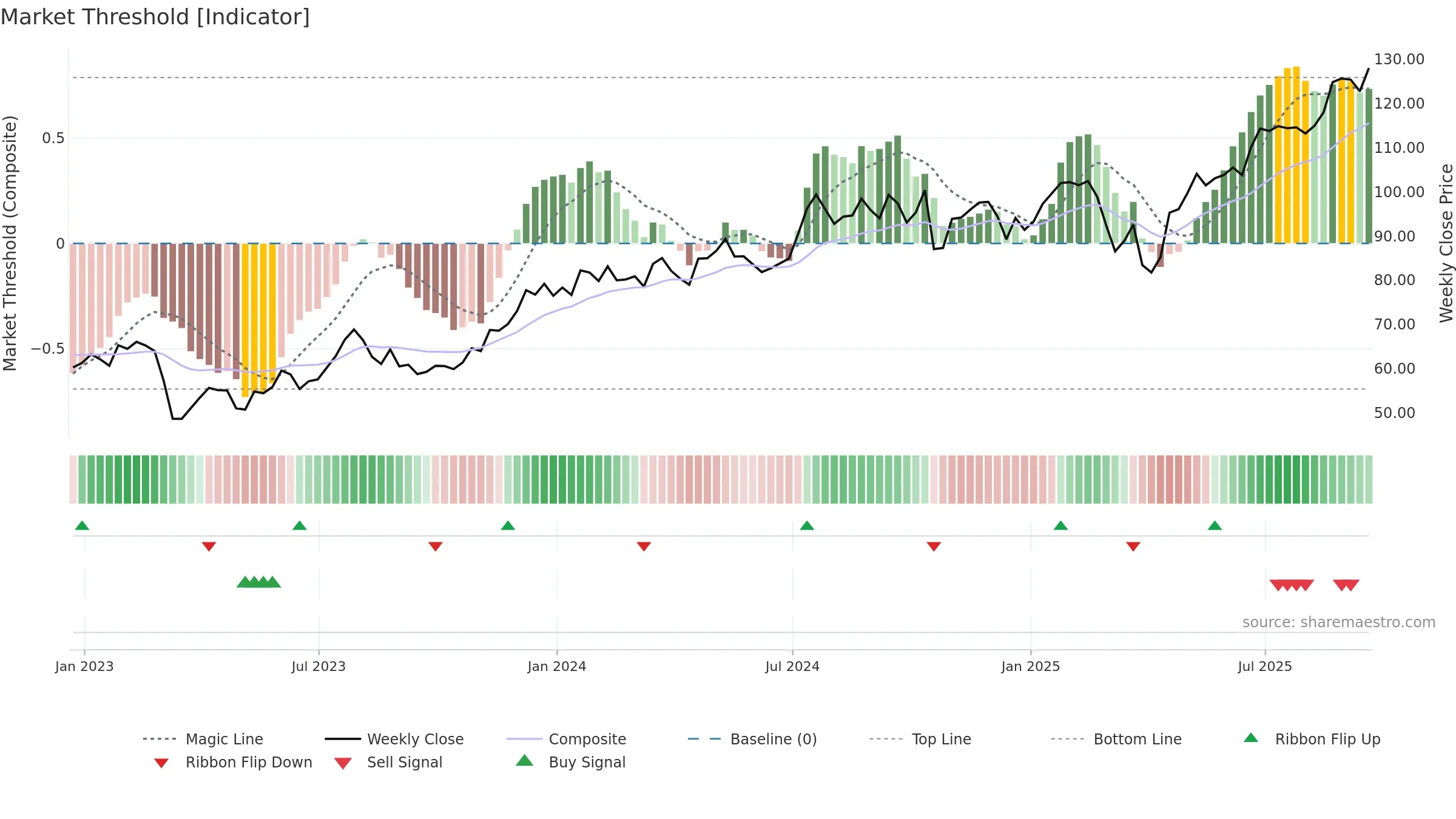 BPOP weekly Market Threshold chart, closing 2025-09-19.