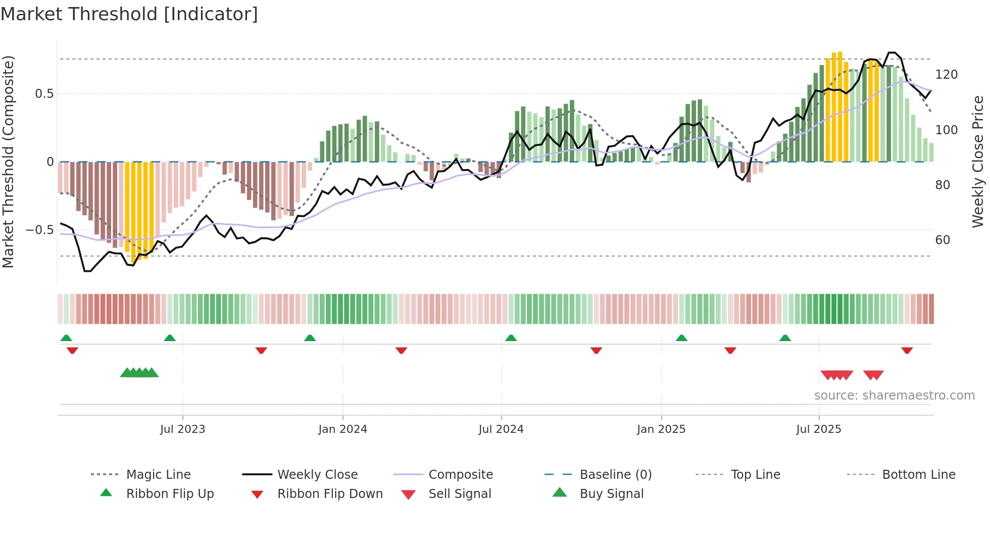 BPOP weekly Market Threshold chart